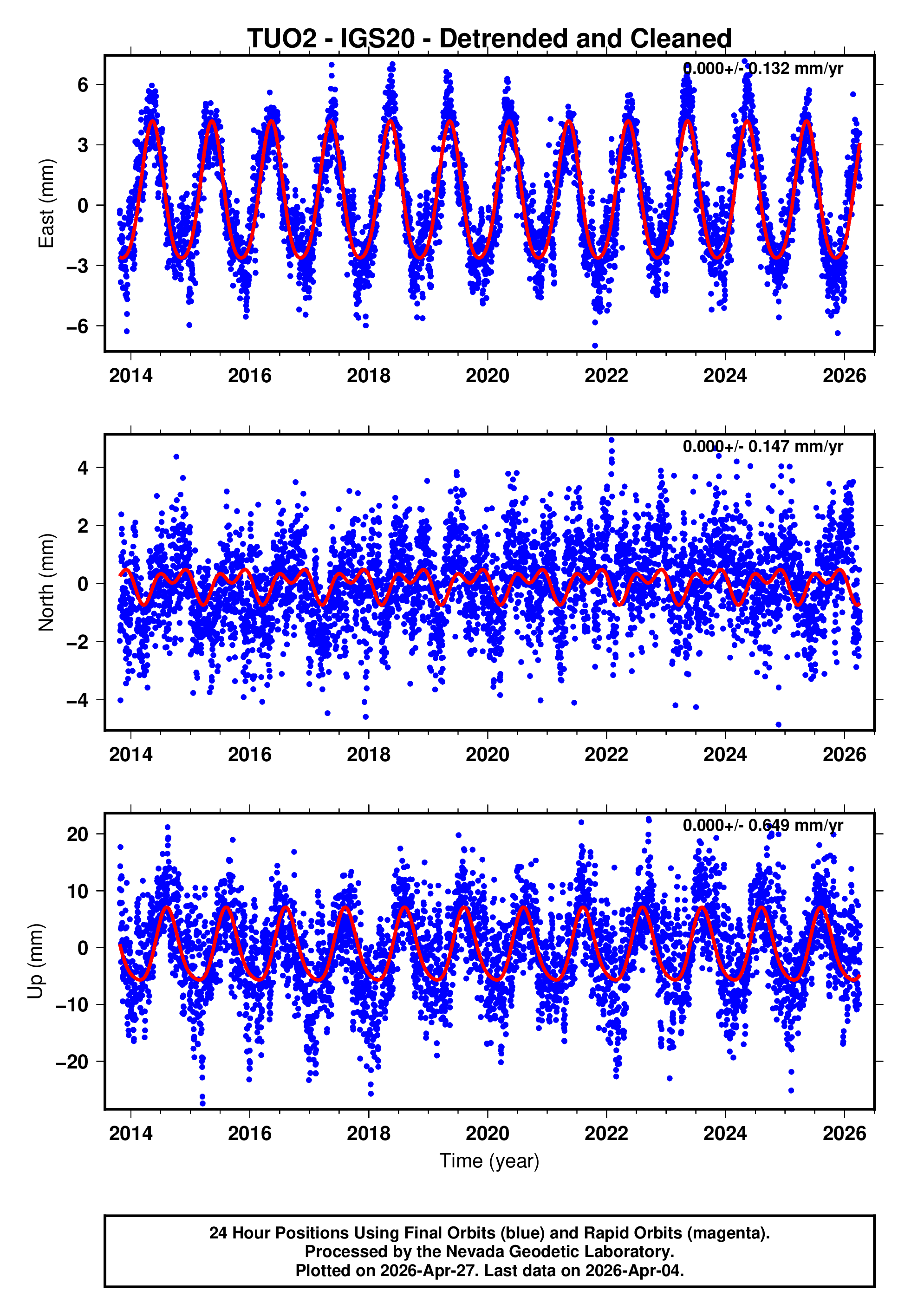 GPS time series plot