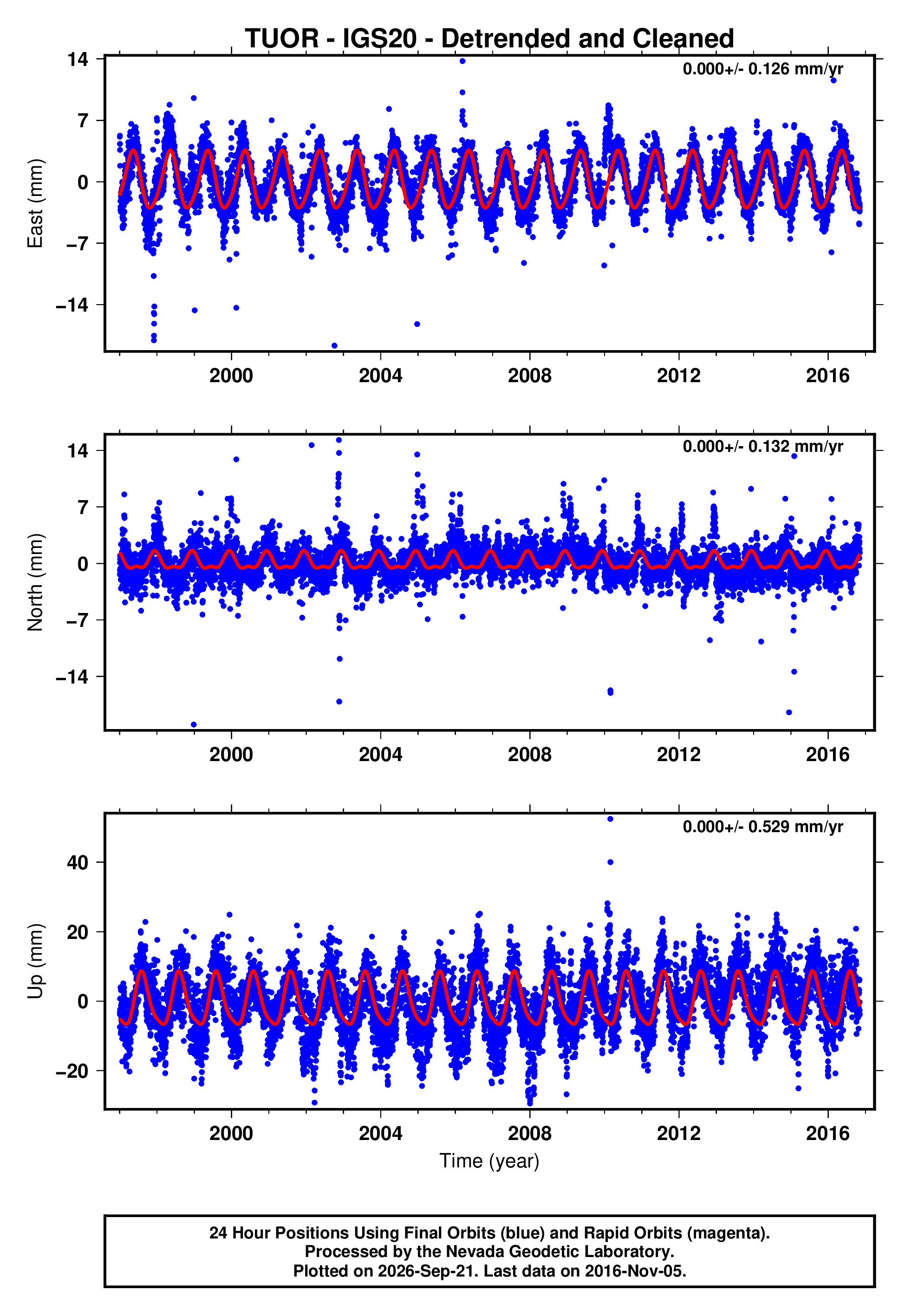 GPS time series plot