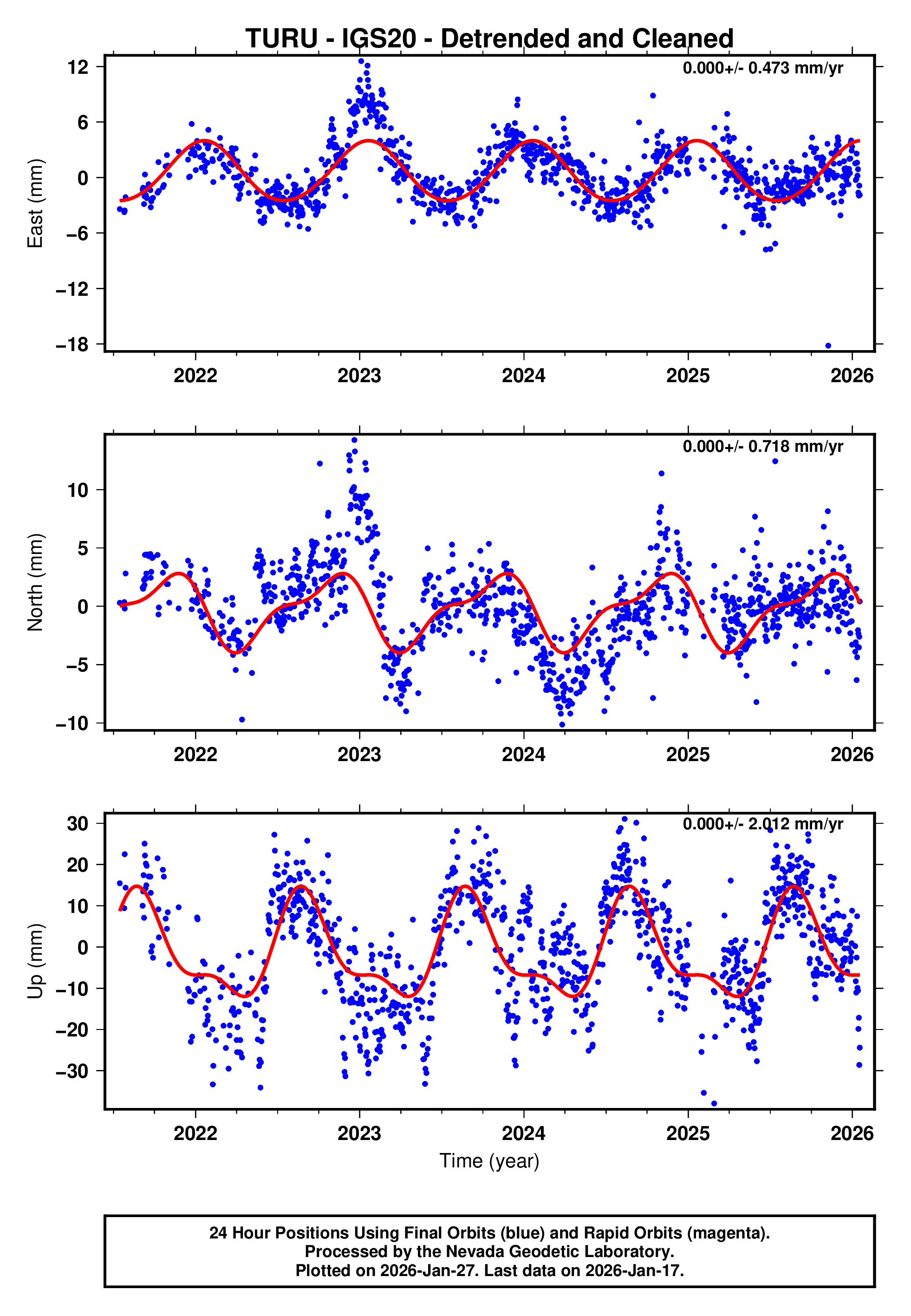 GPS time series plot