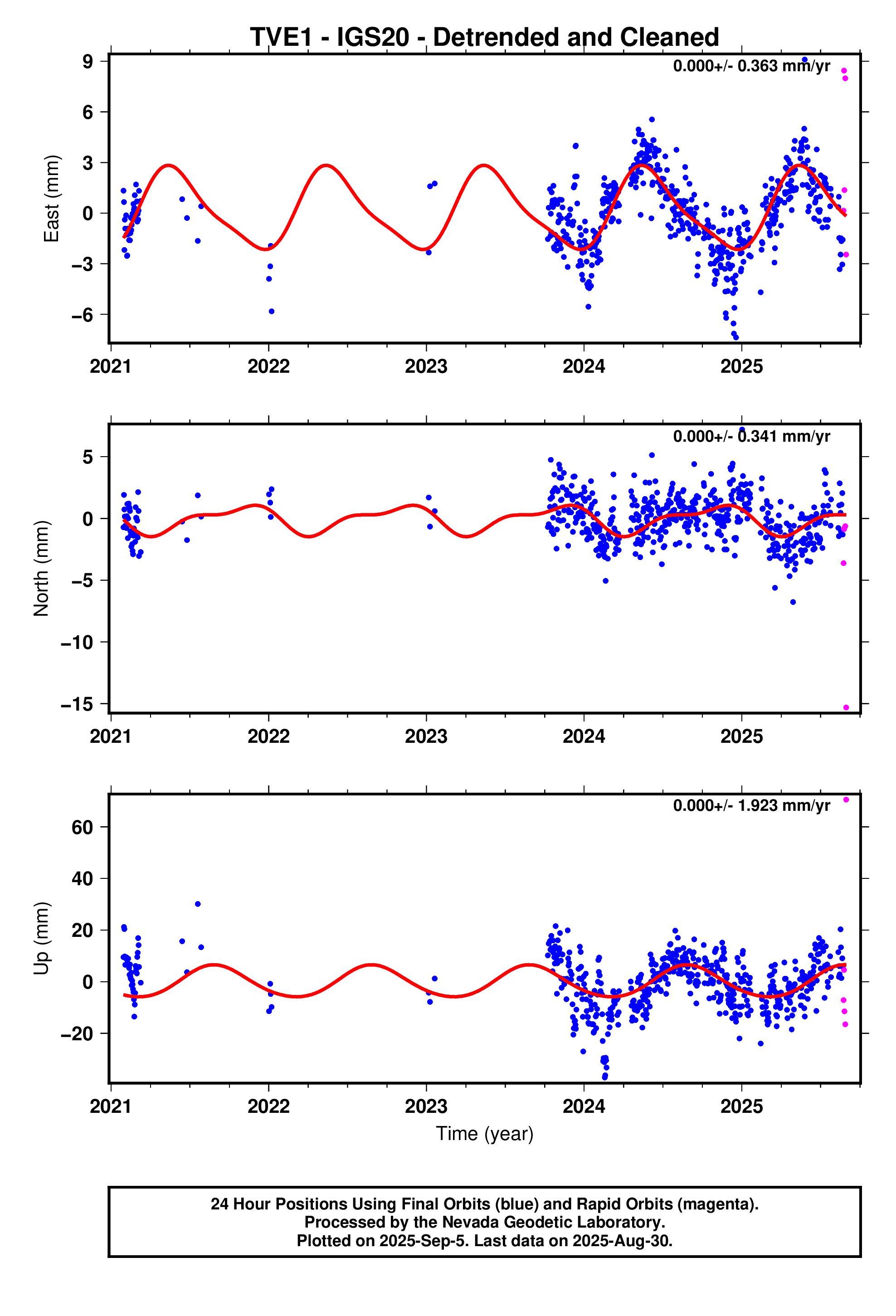 GPS time series plot