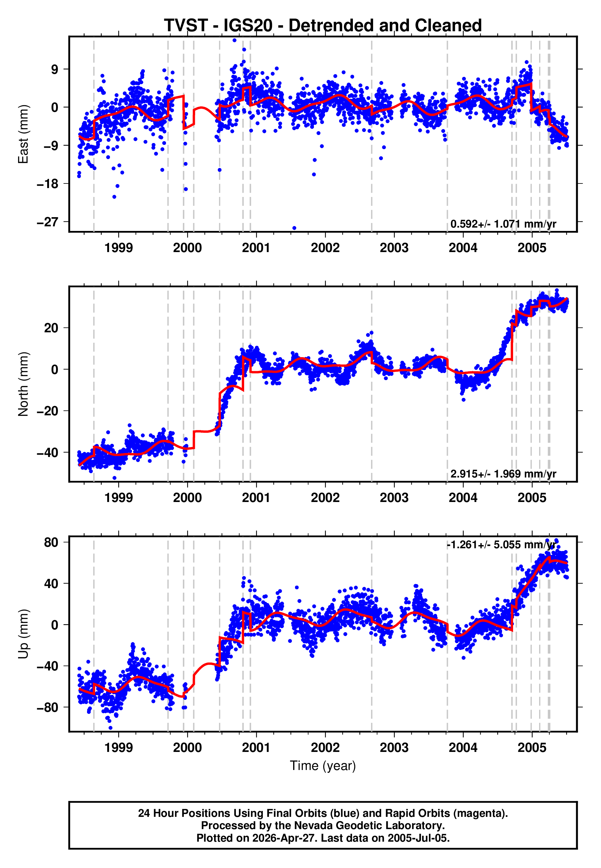 GPS time series plot