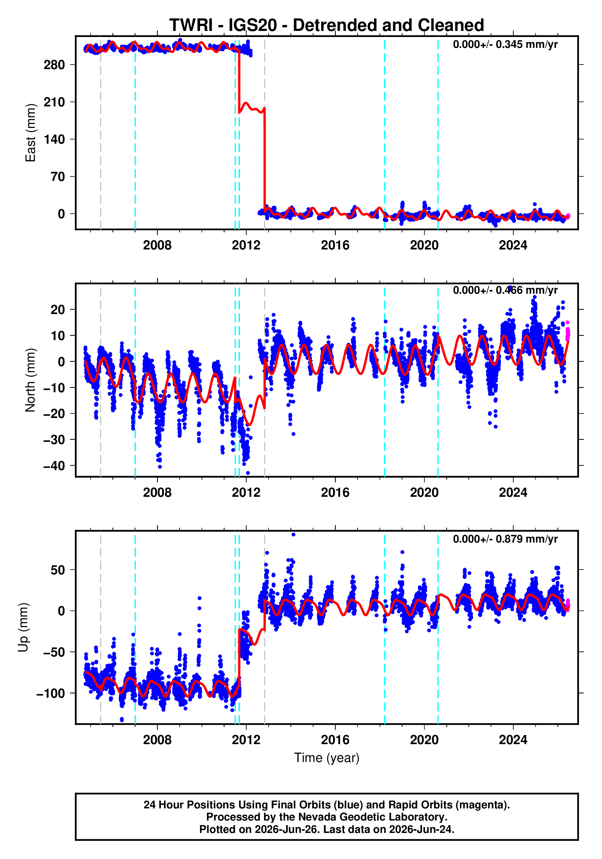 GPS time series plot