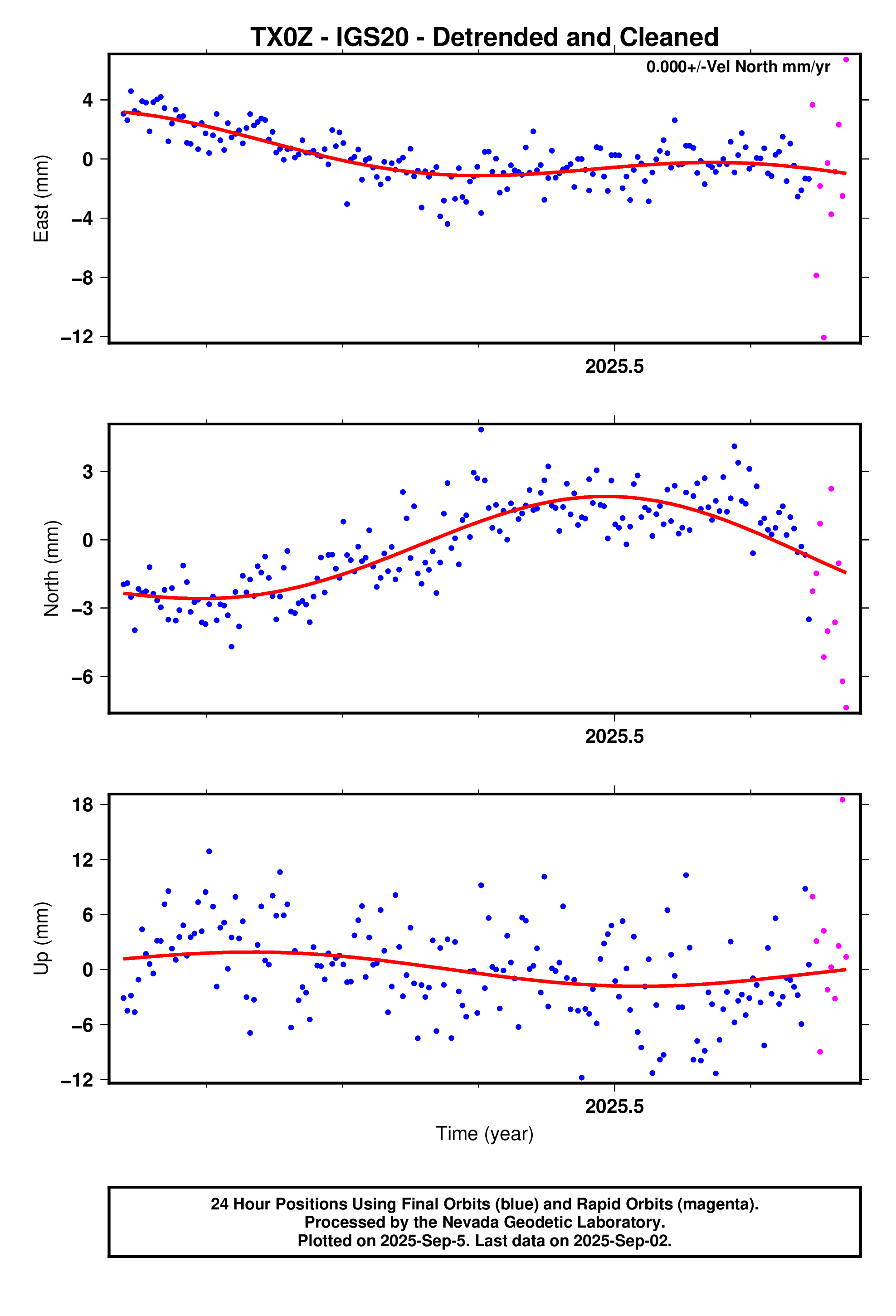 GPS time series plot