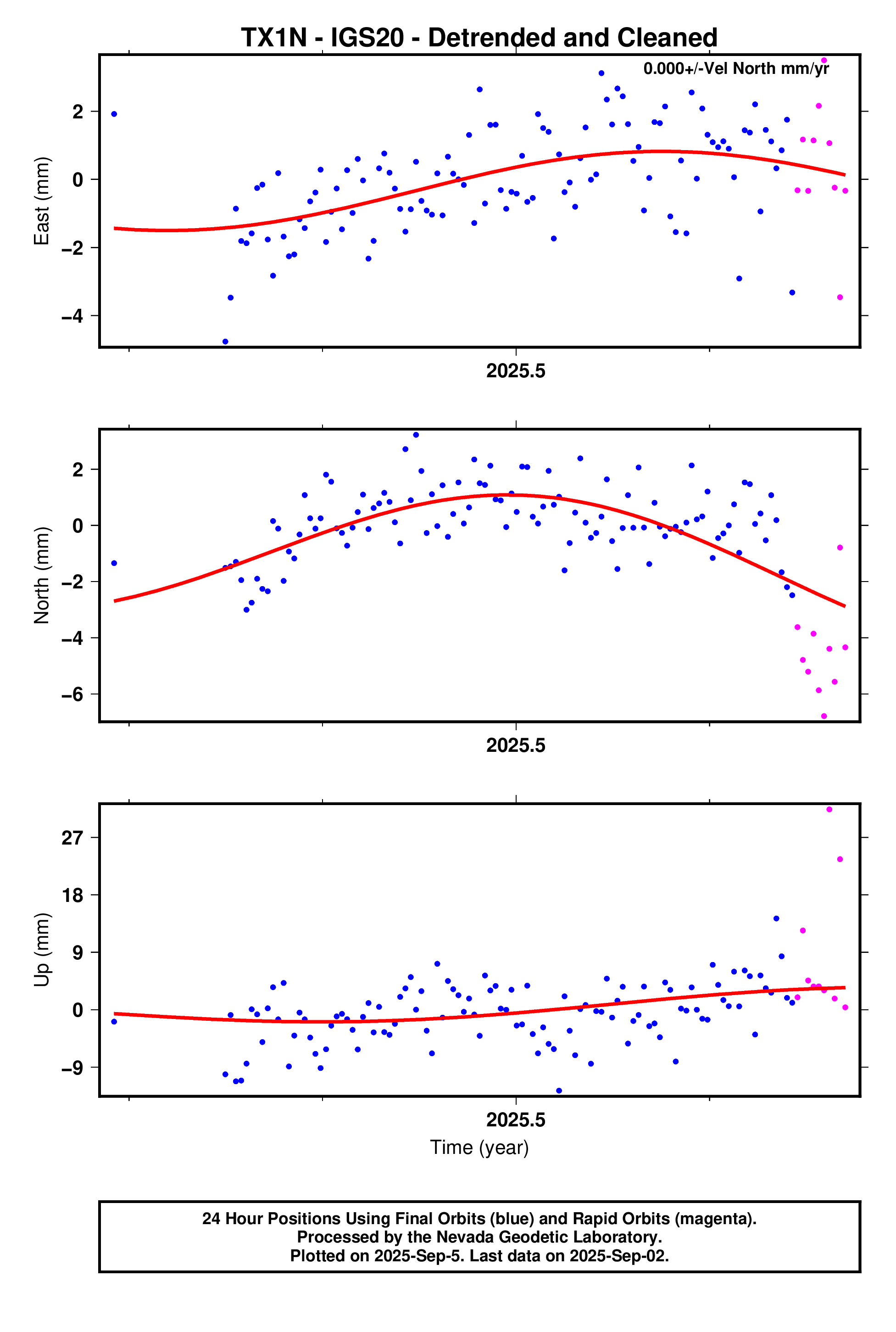 GPS time series plot