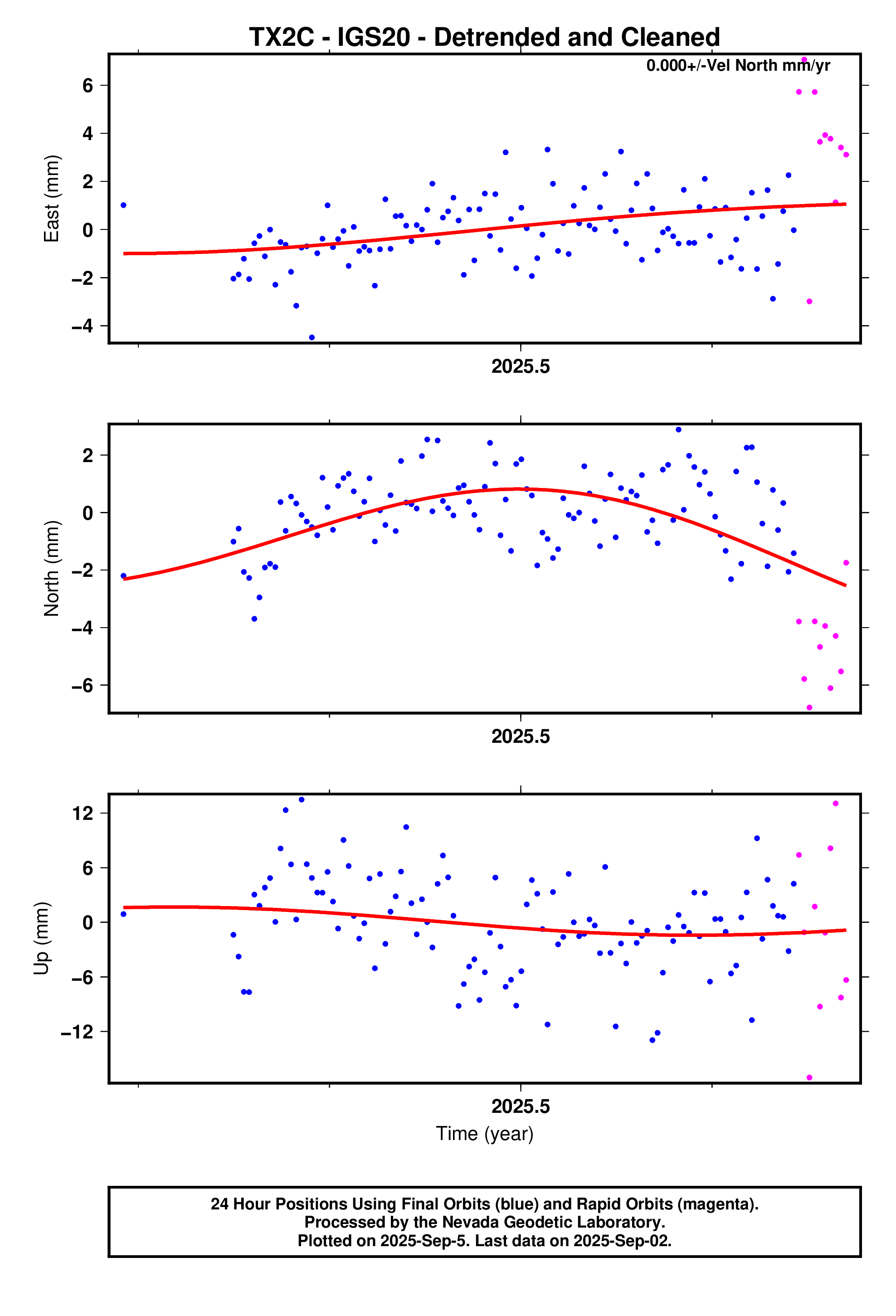 GPS time series plot