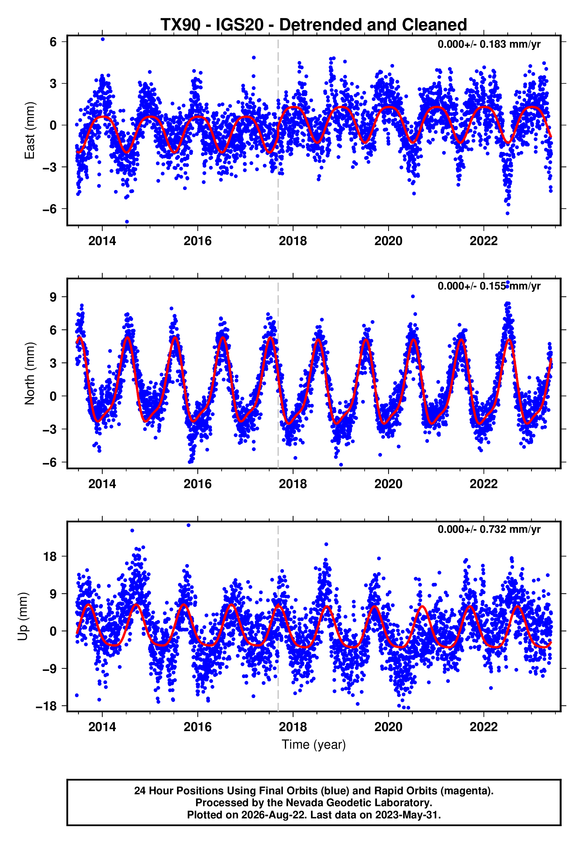 GPS time series plot