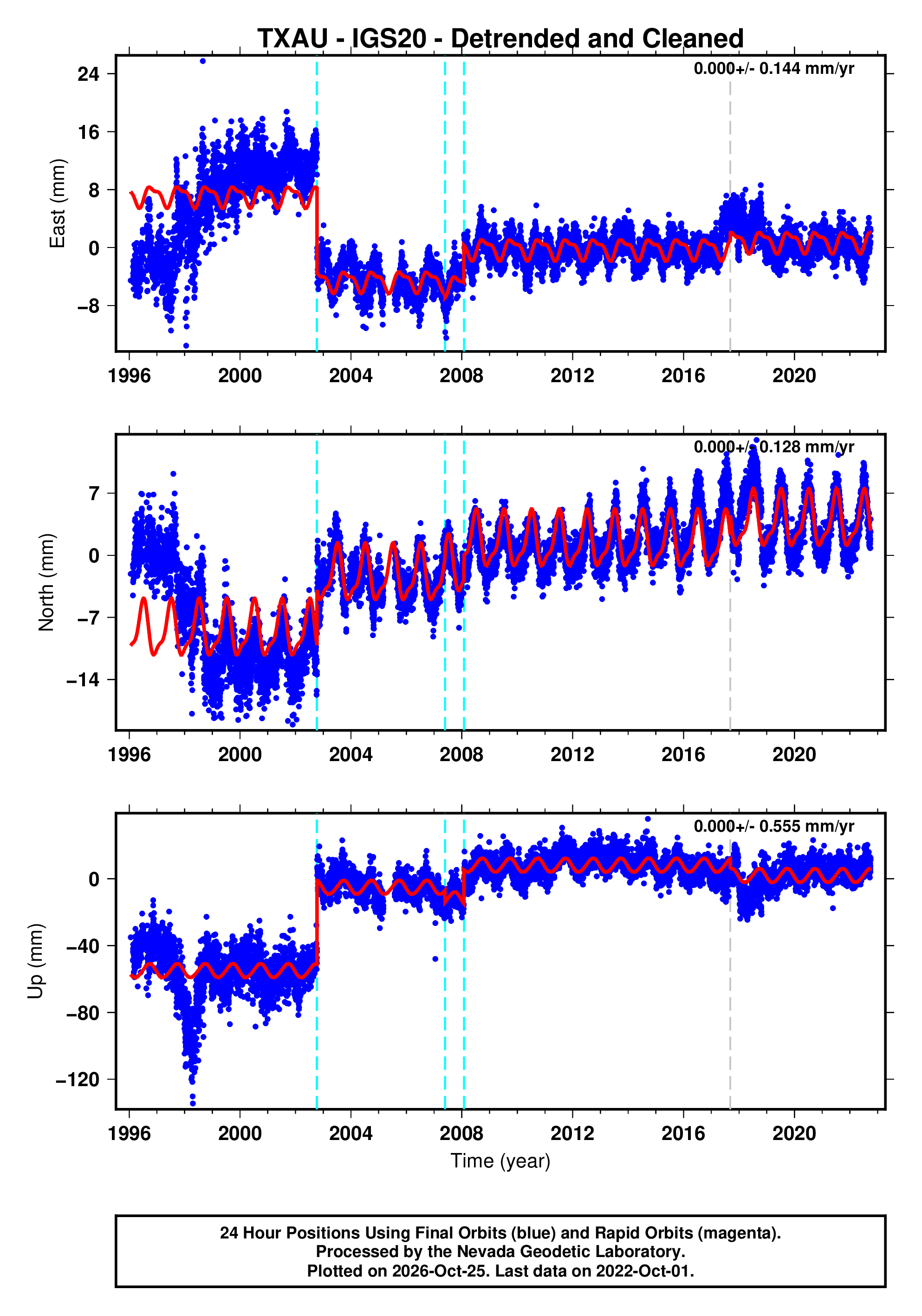 GPS time series plot