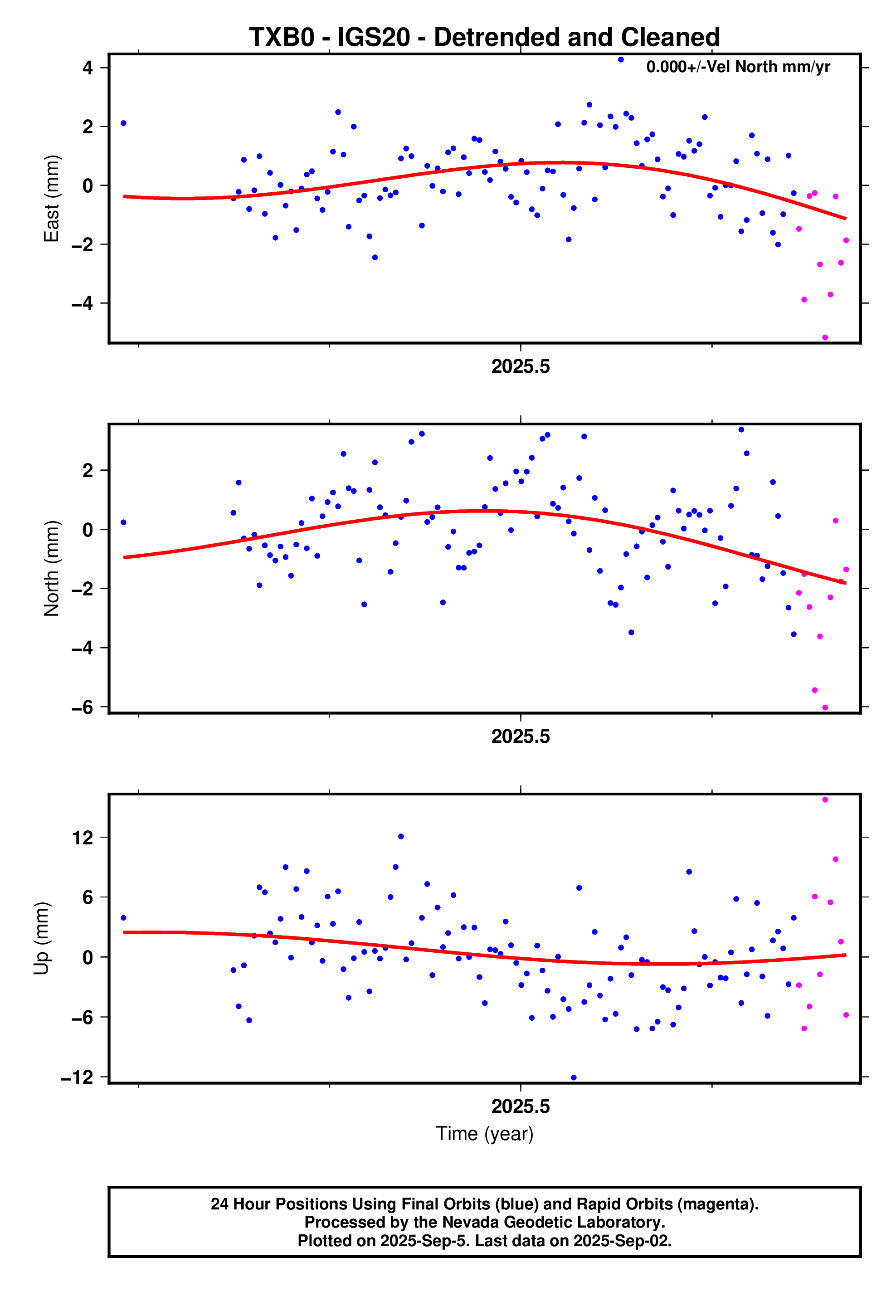 GPS time series plot