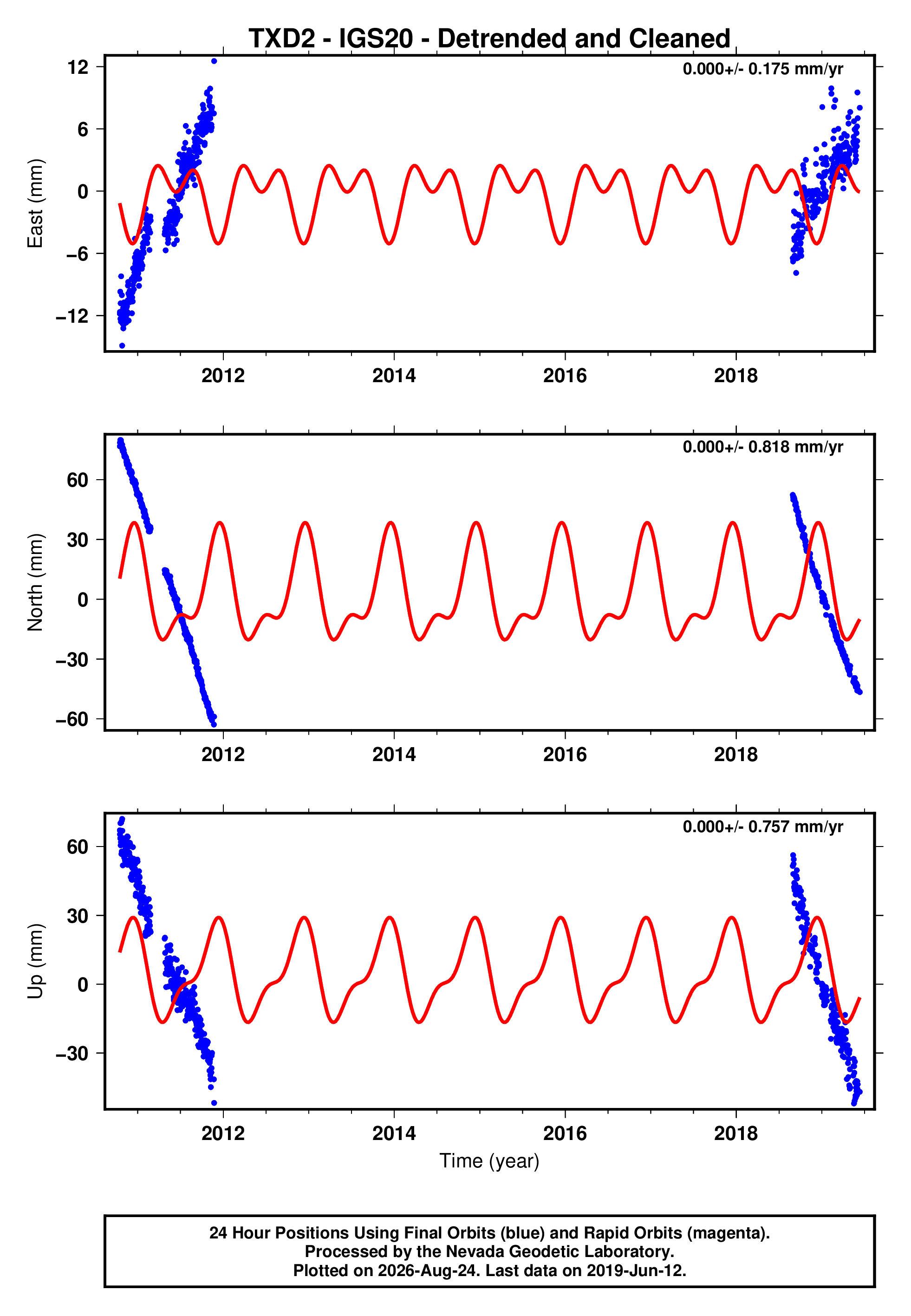GPS time series plot