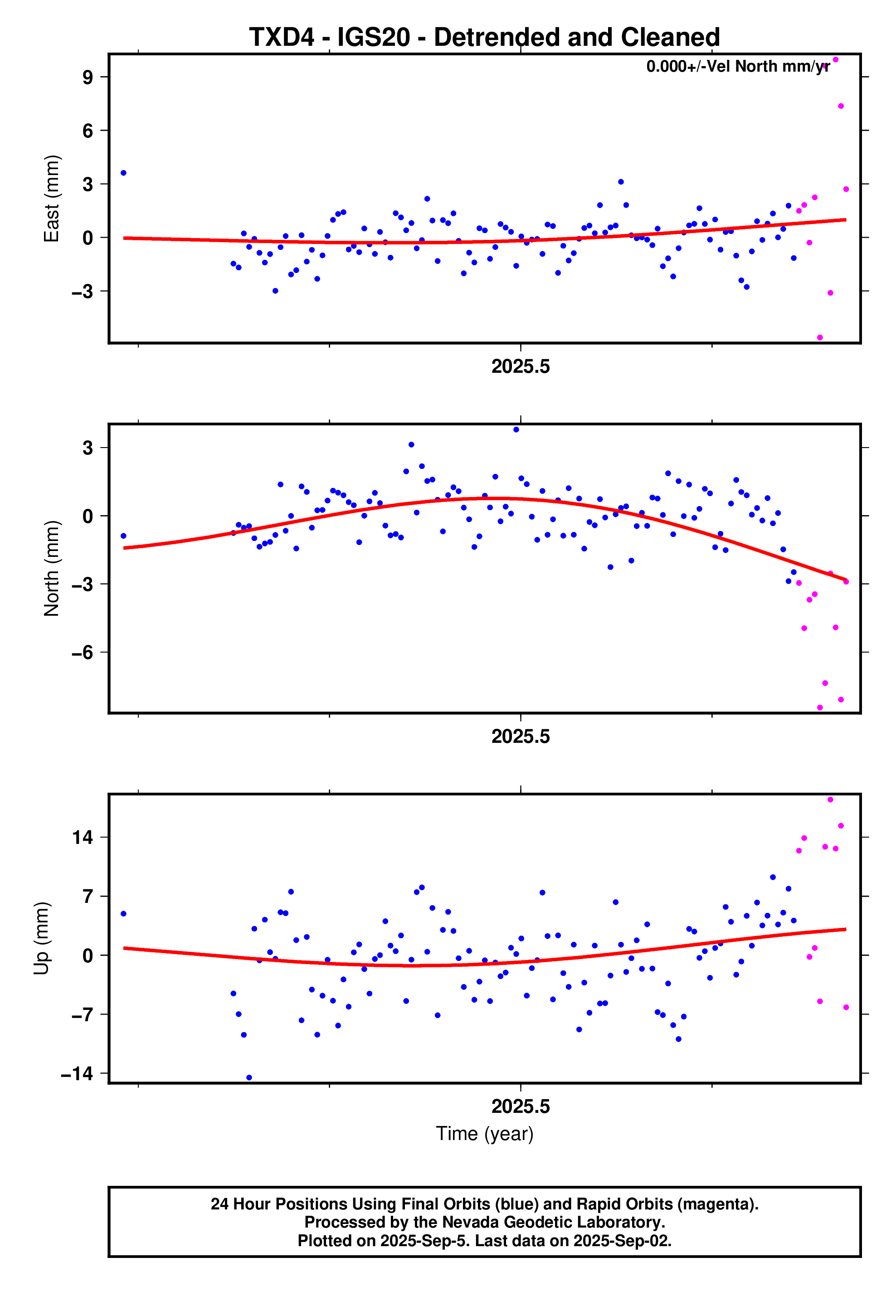 GPS time series plot
