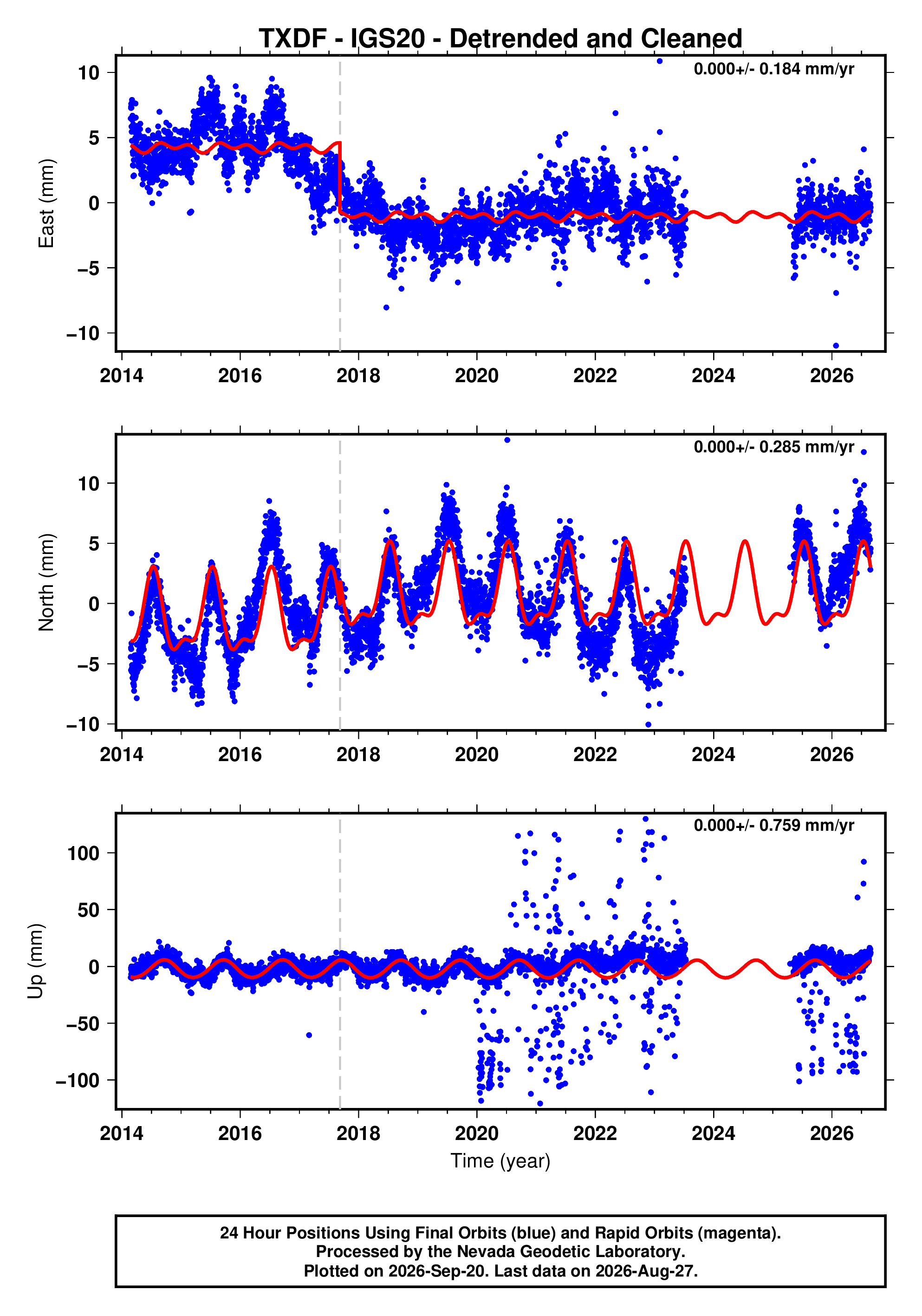 GPS time series plot