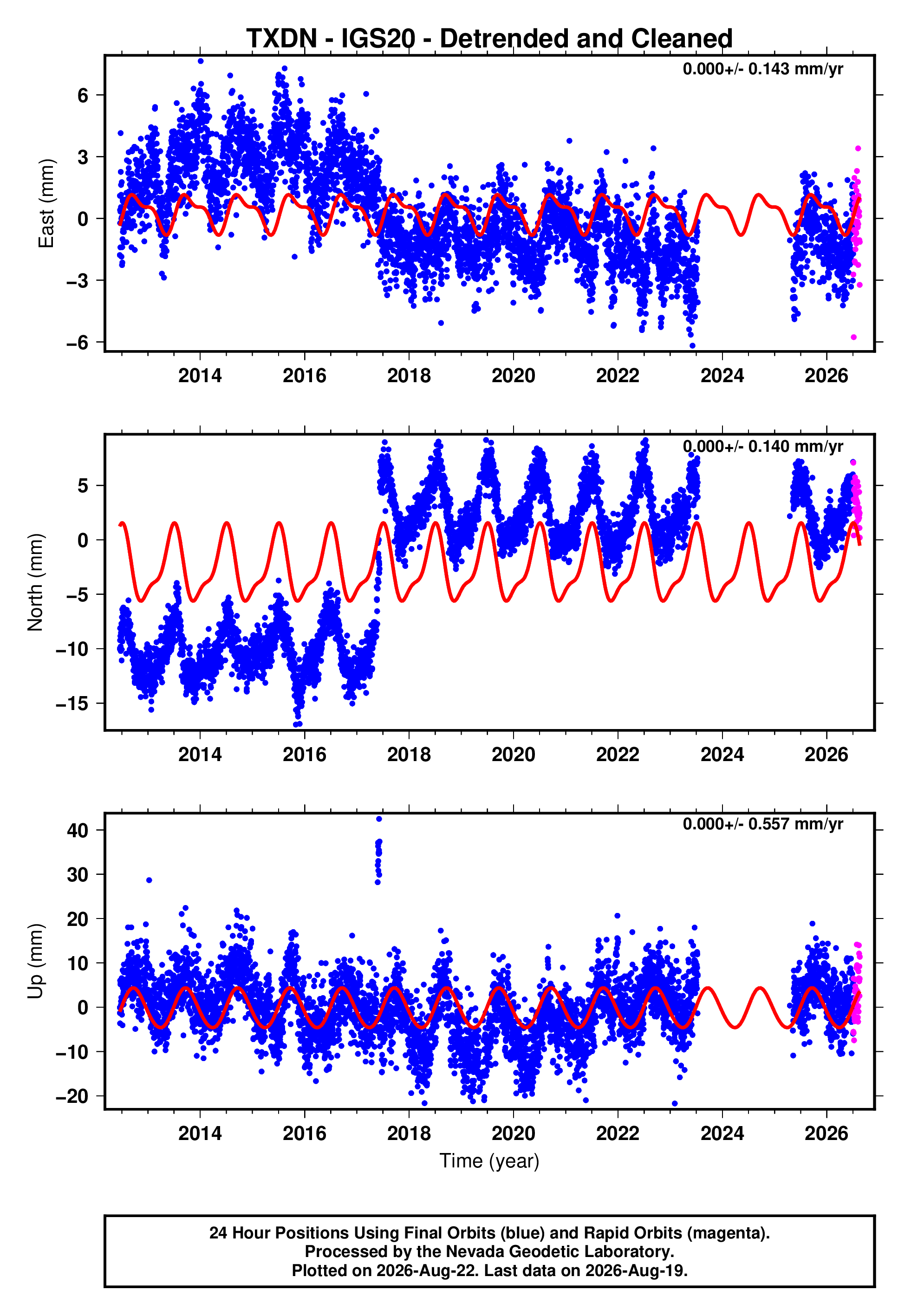 GPS time series plot