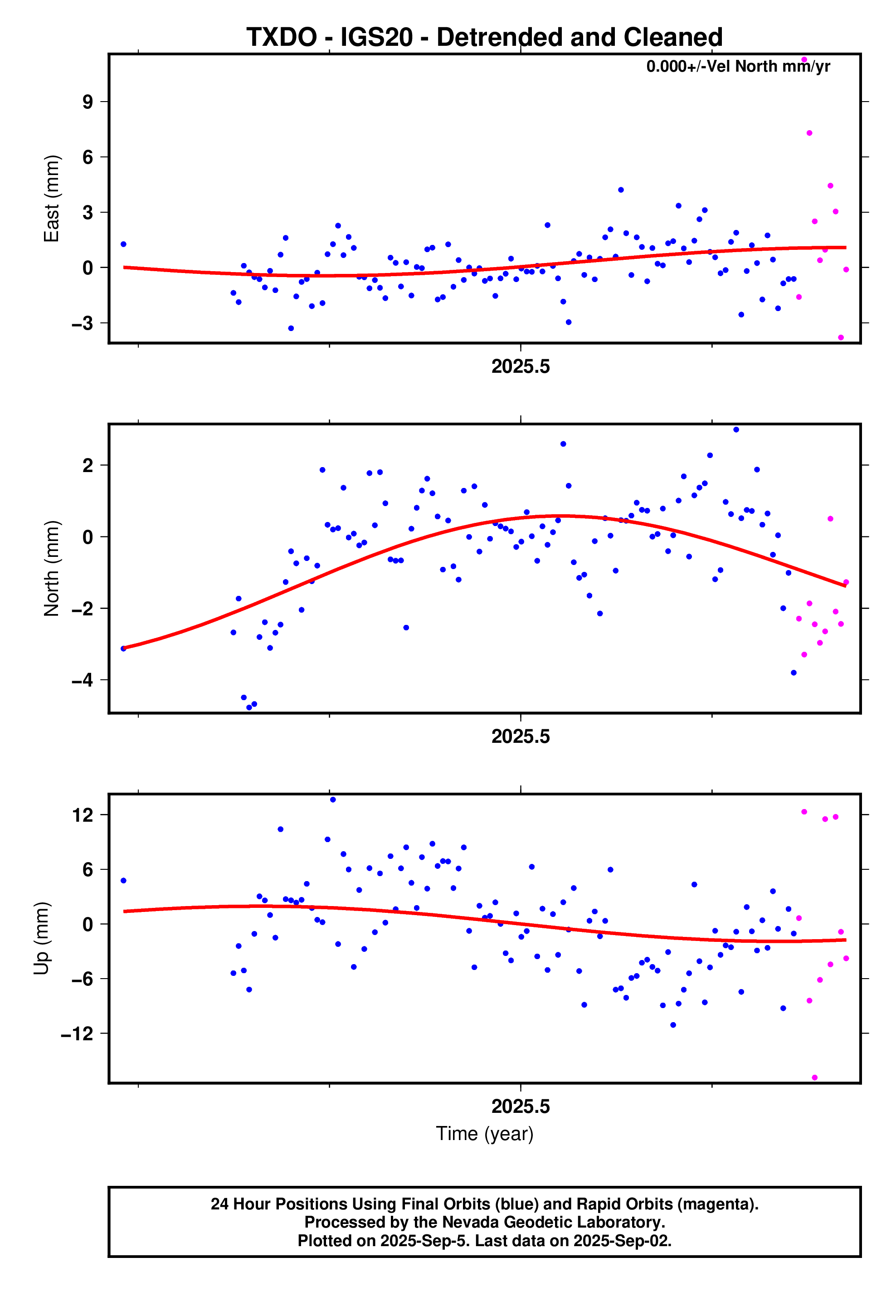 GPS time series plot