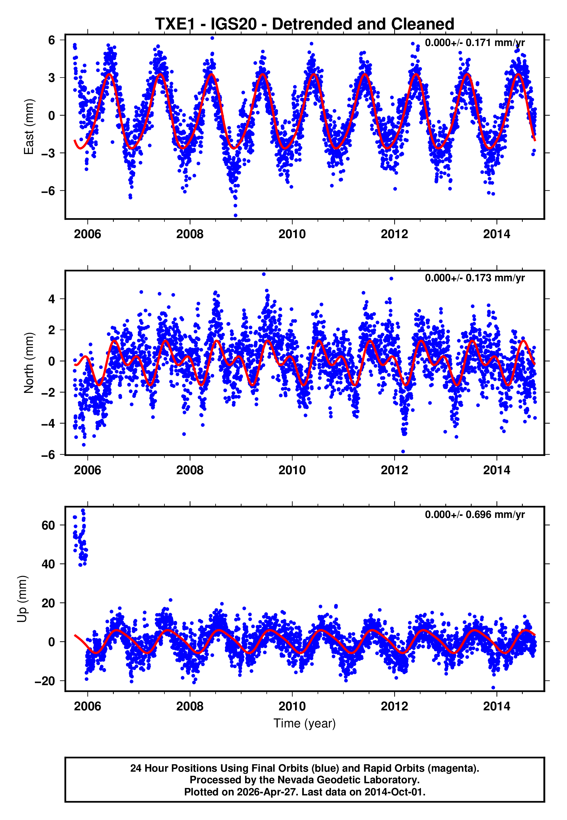 GPS time series plot