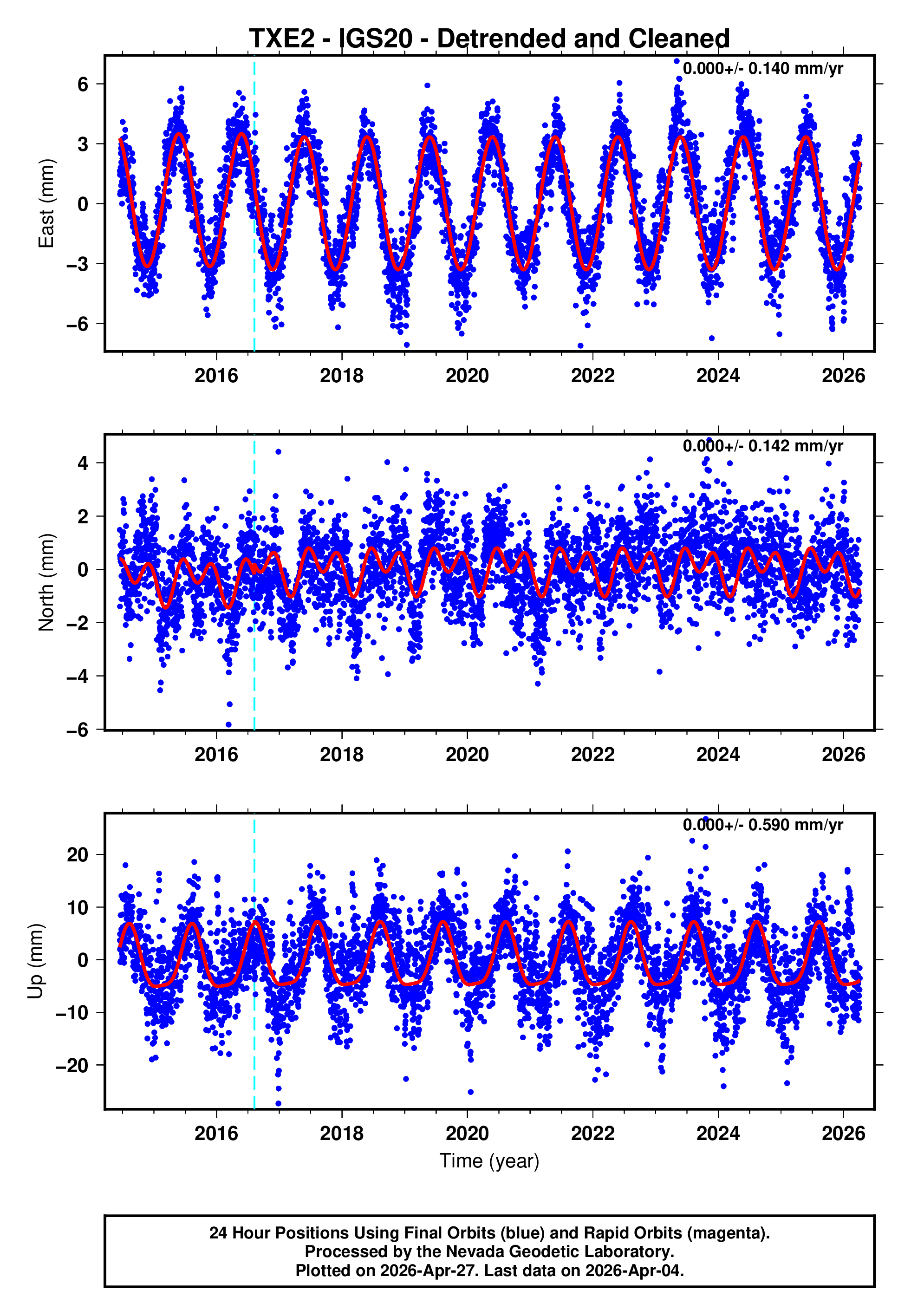 GPS time series plot