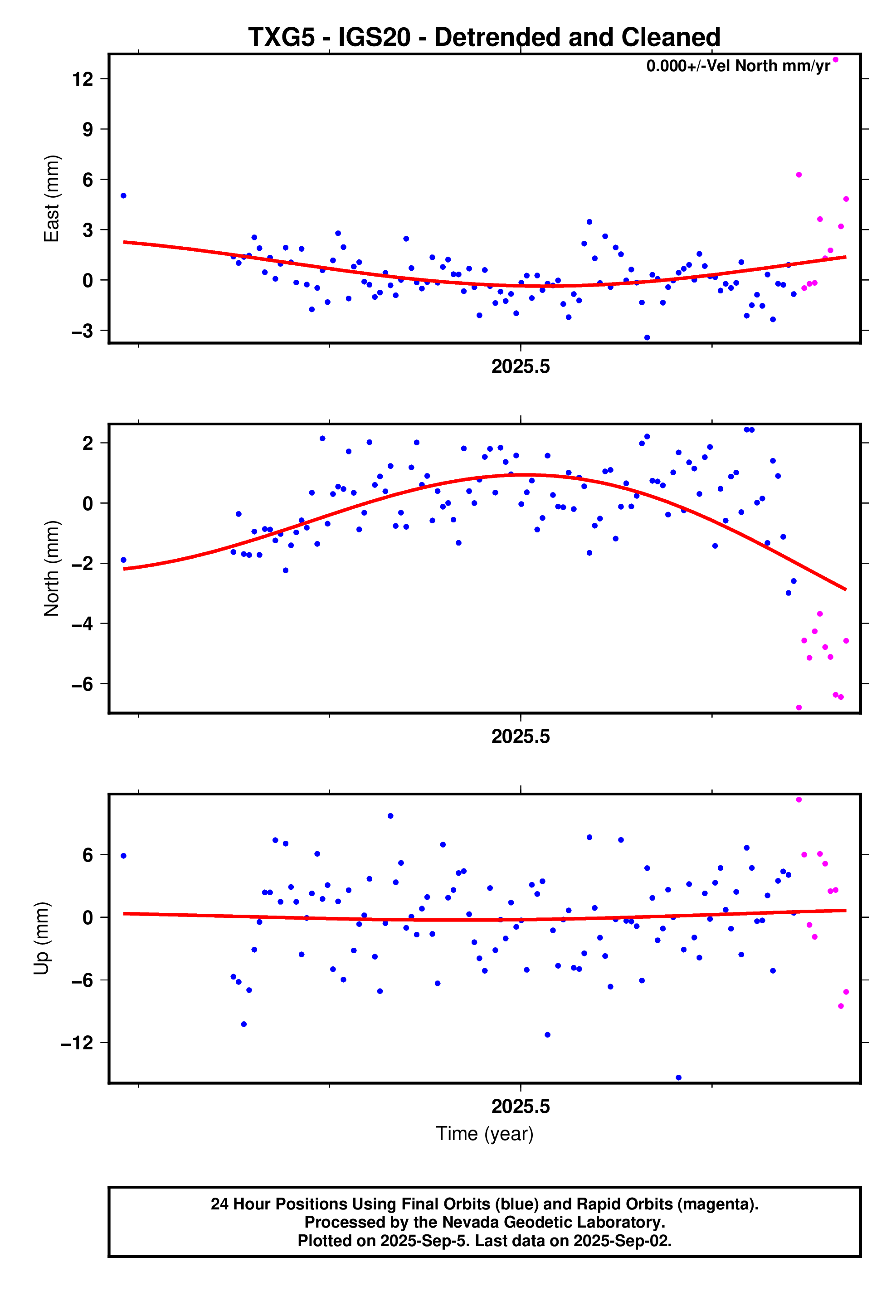 GPS time series plot