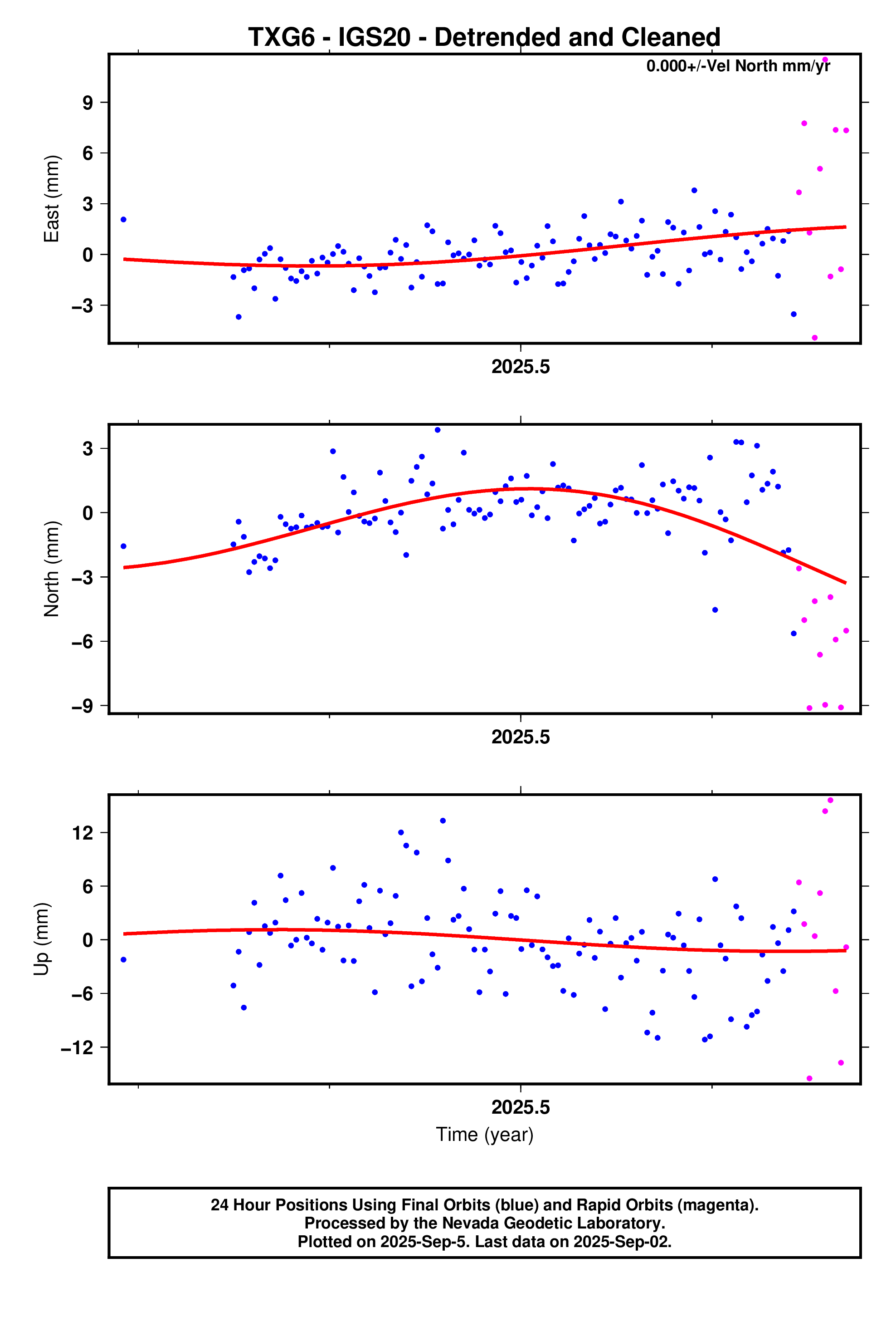 GPS time series plot