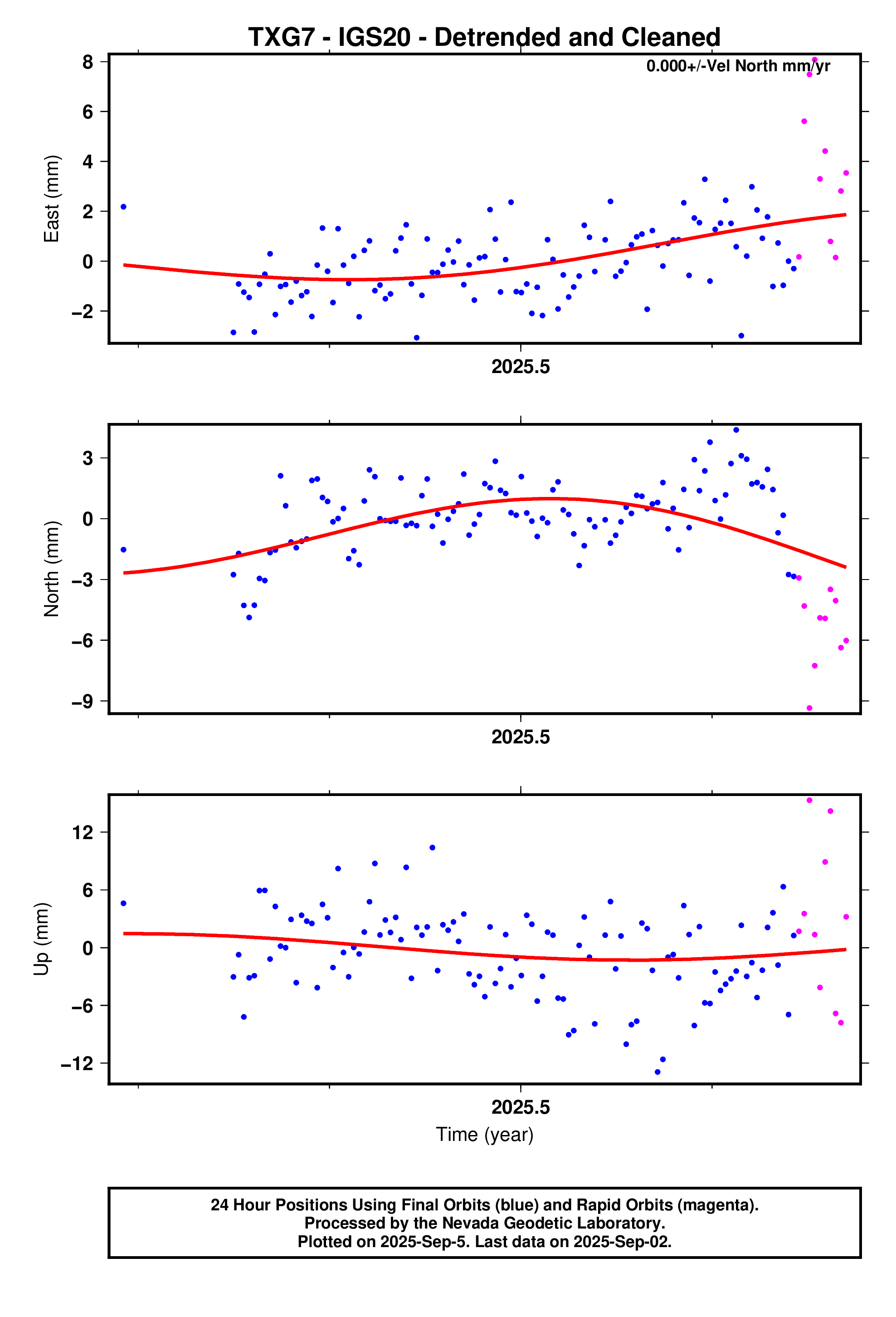 GPS time series plot