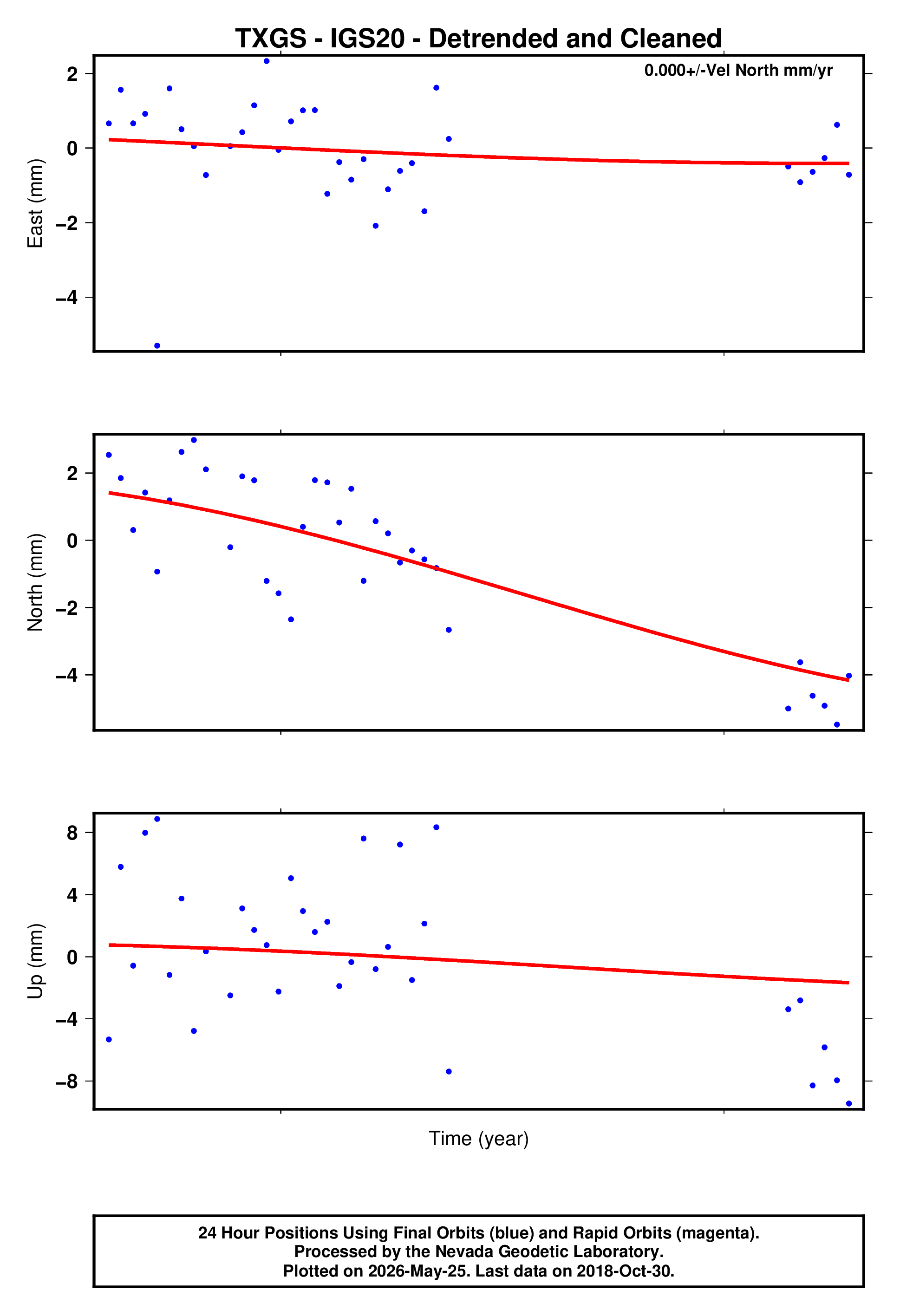 GPS time series plot