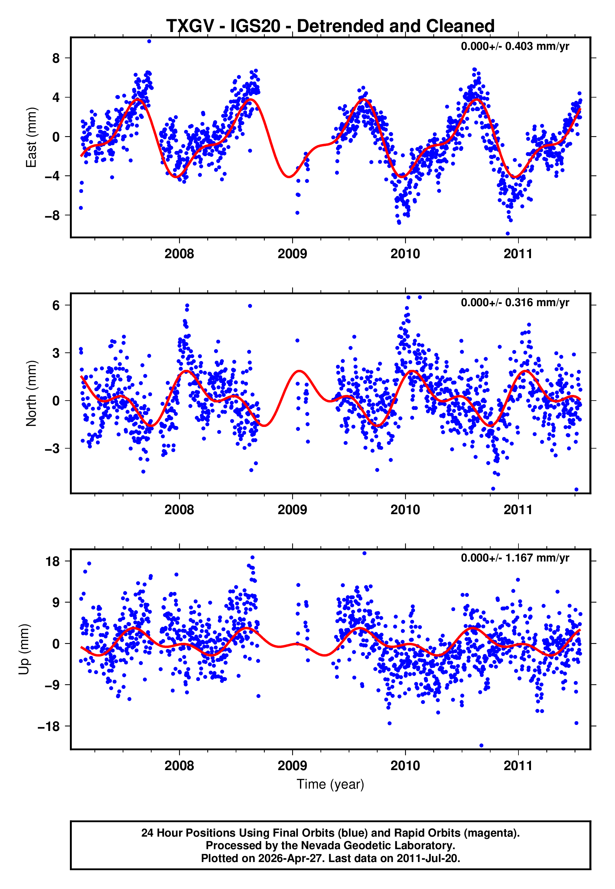 GPS time series plot
