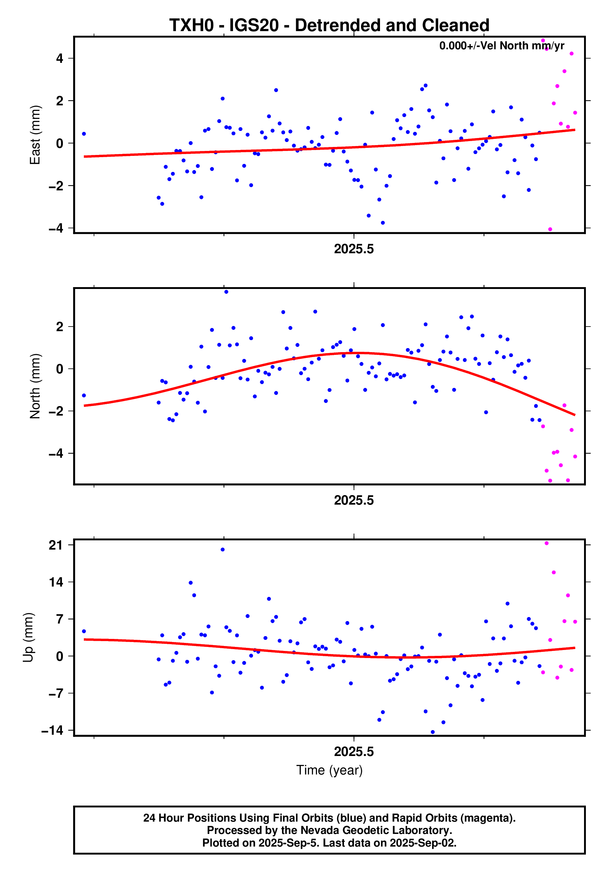 GPS time series plot