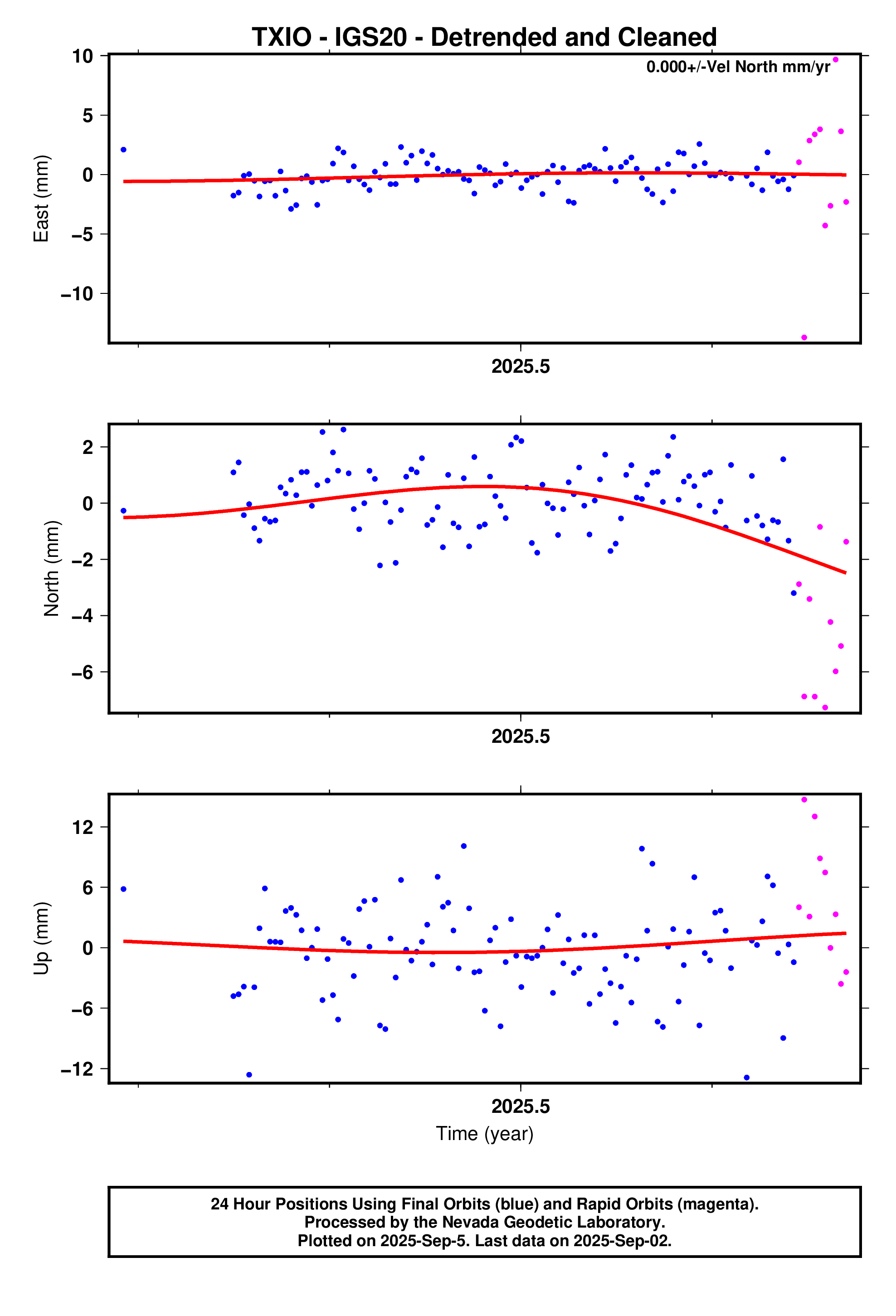 GPS time series plot