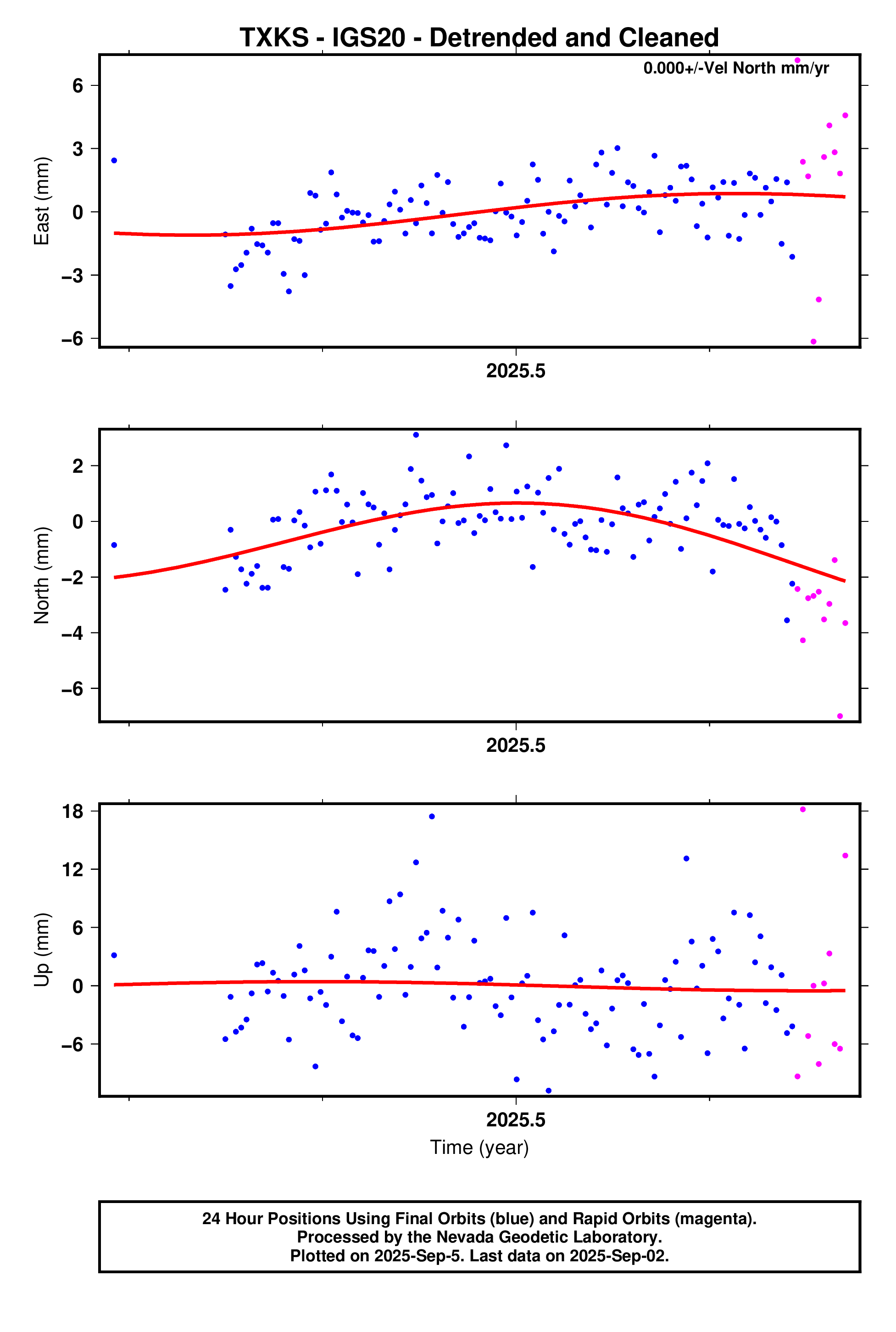 GPS time series plot