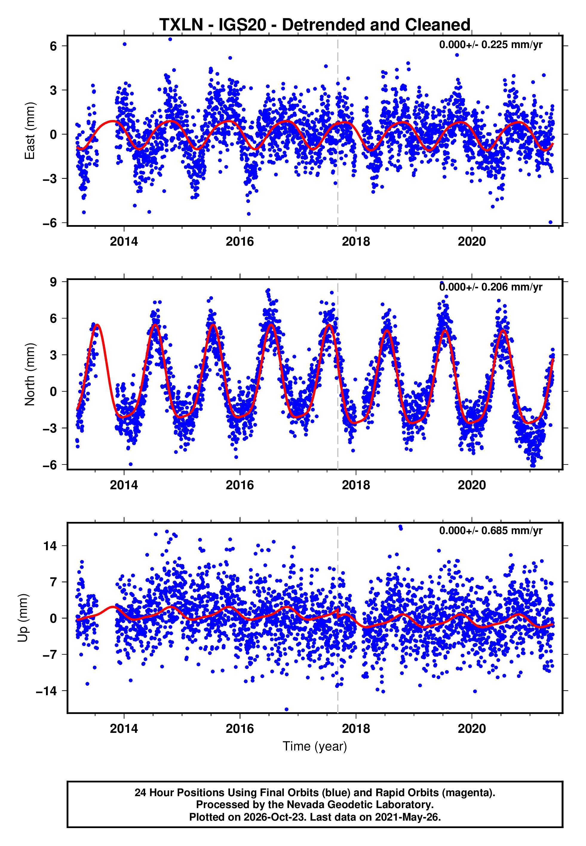 GPS time series plot