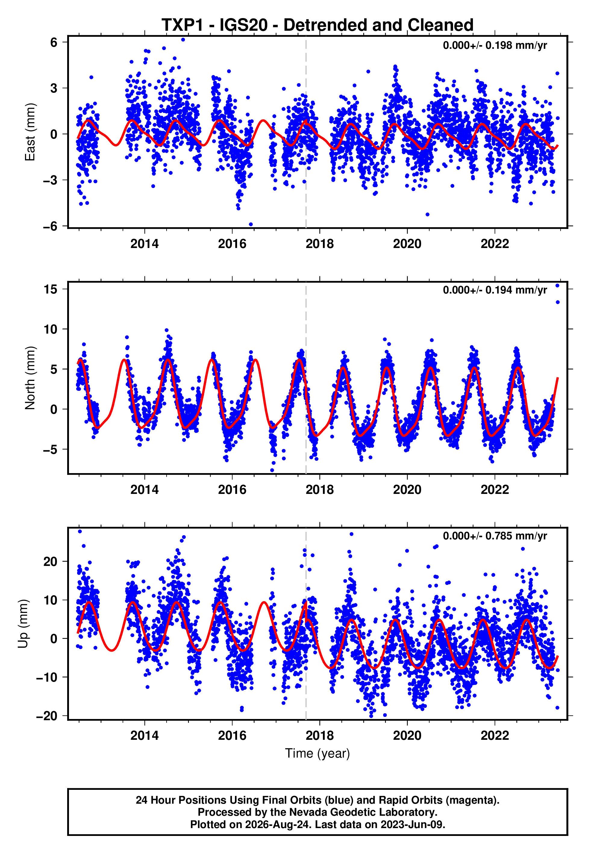 GPS time series plot