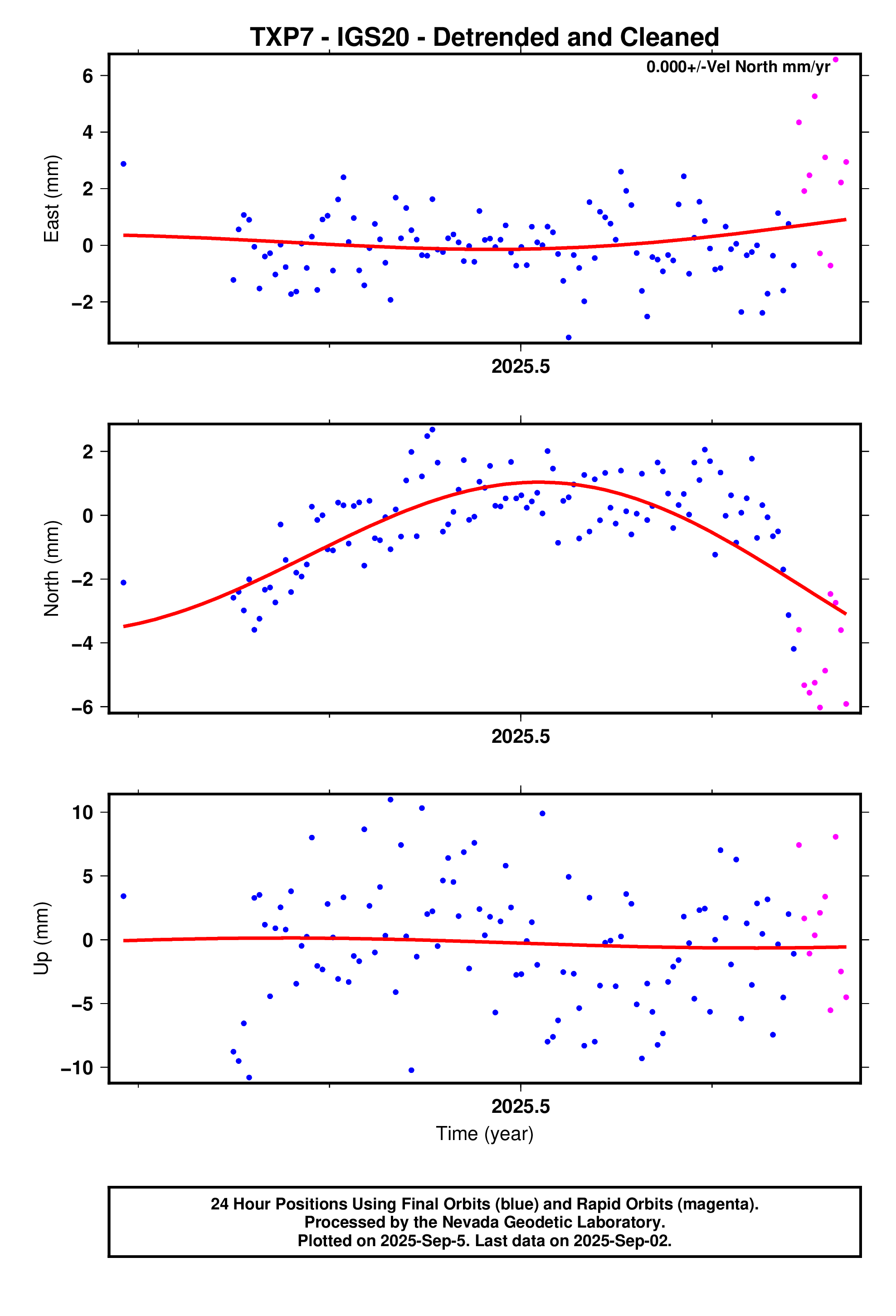 GPS time series plot