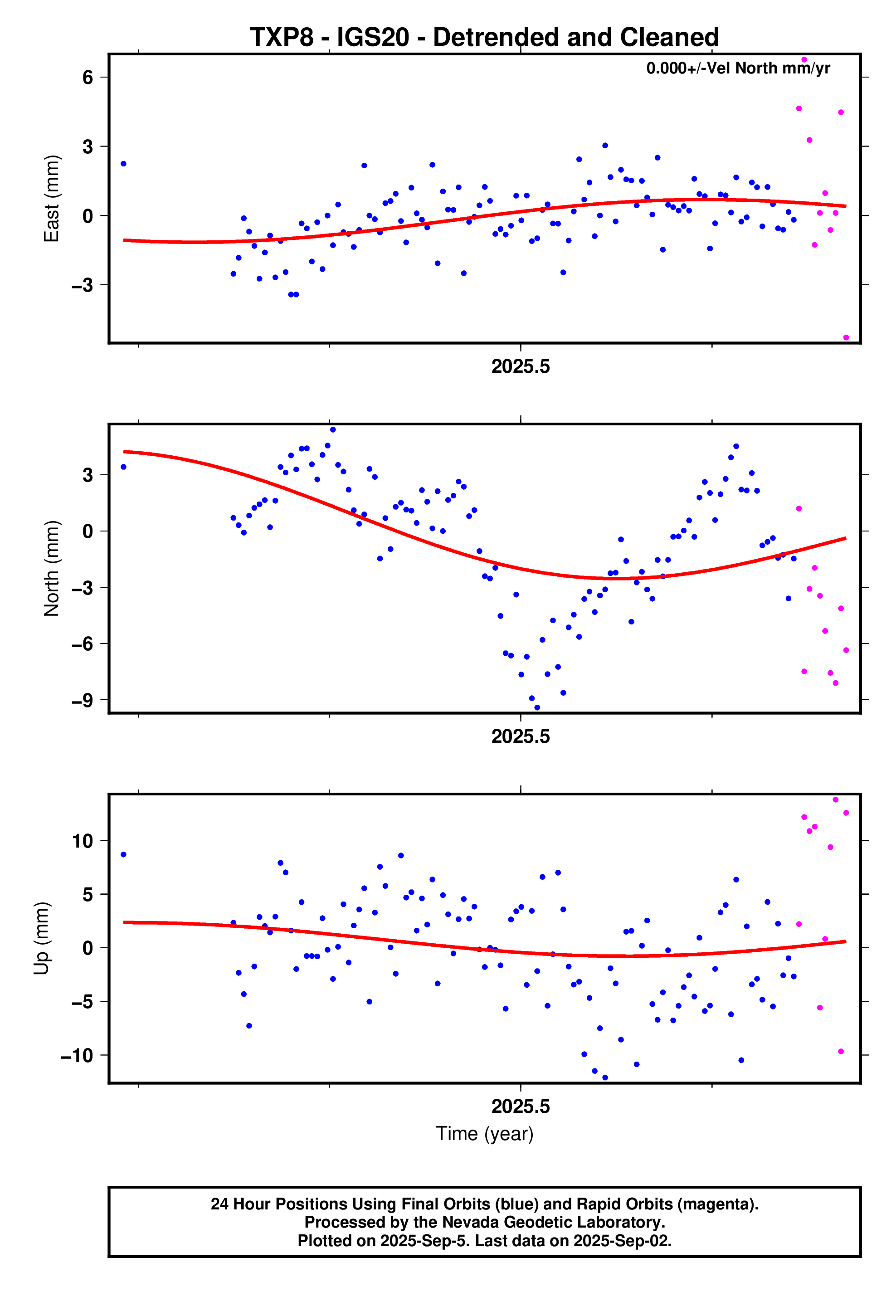 GPS time series plot