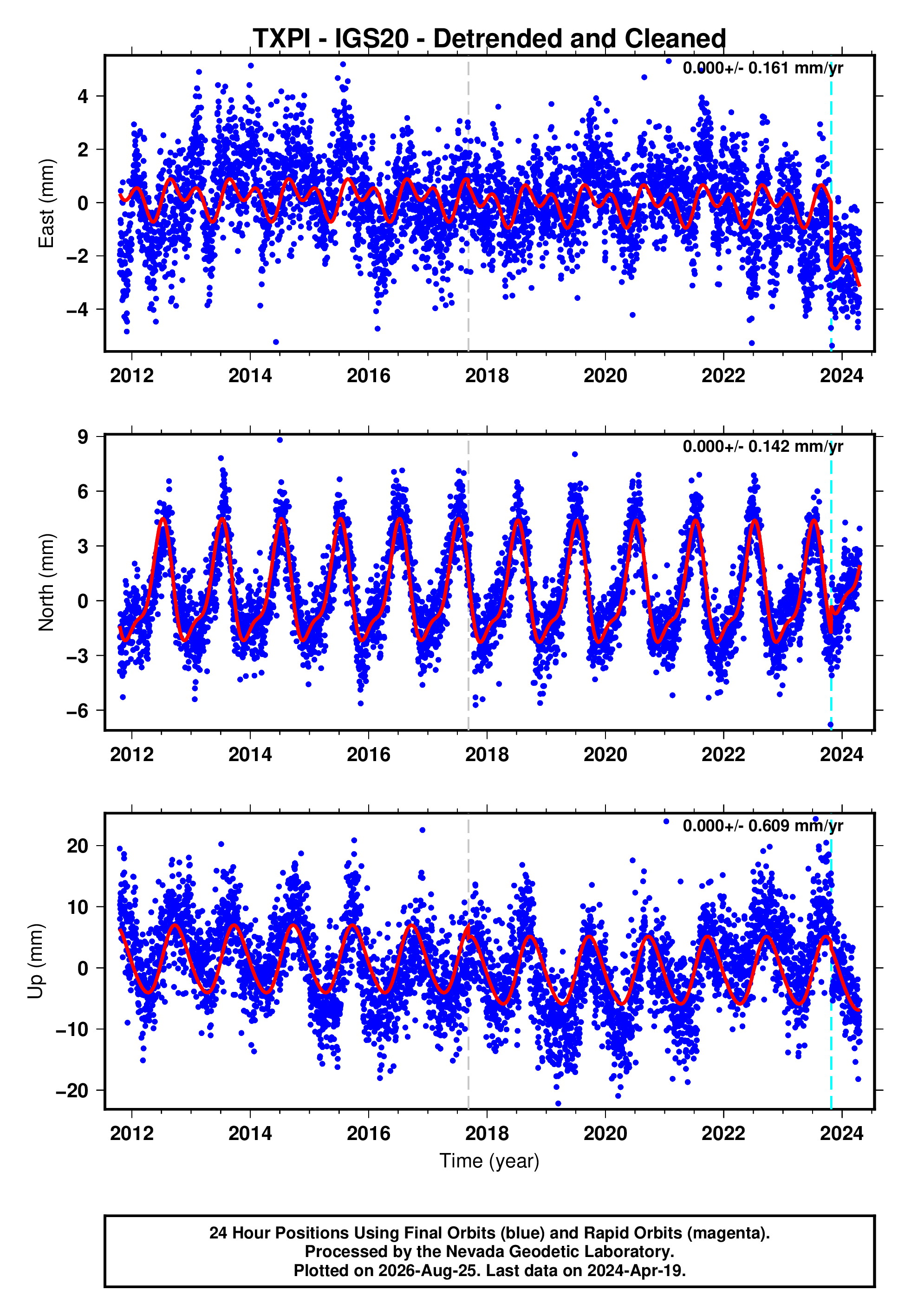 GPS time series plot