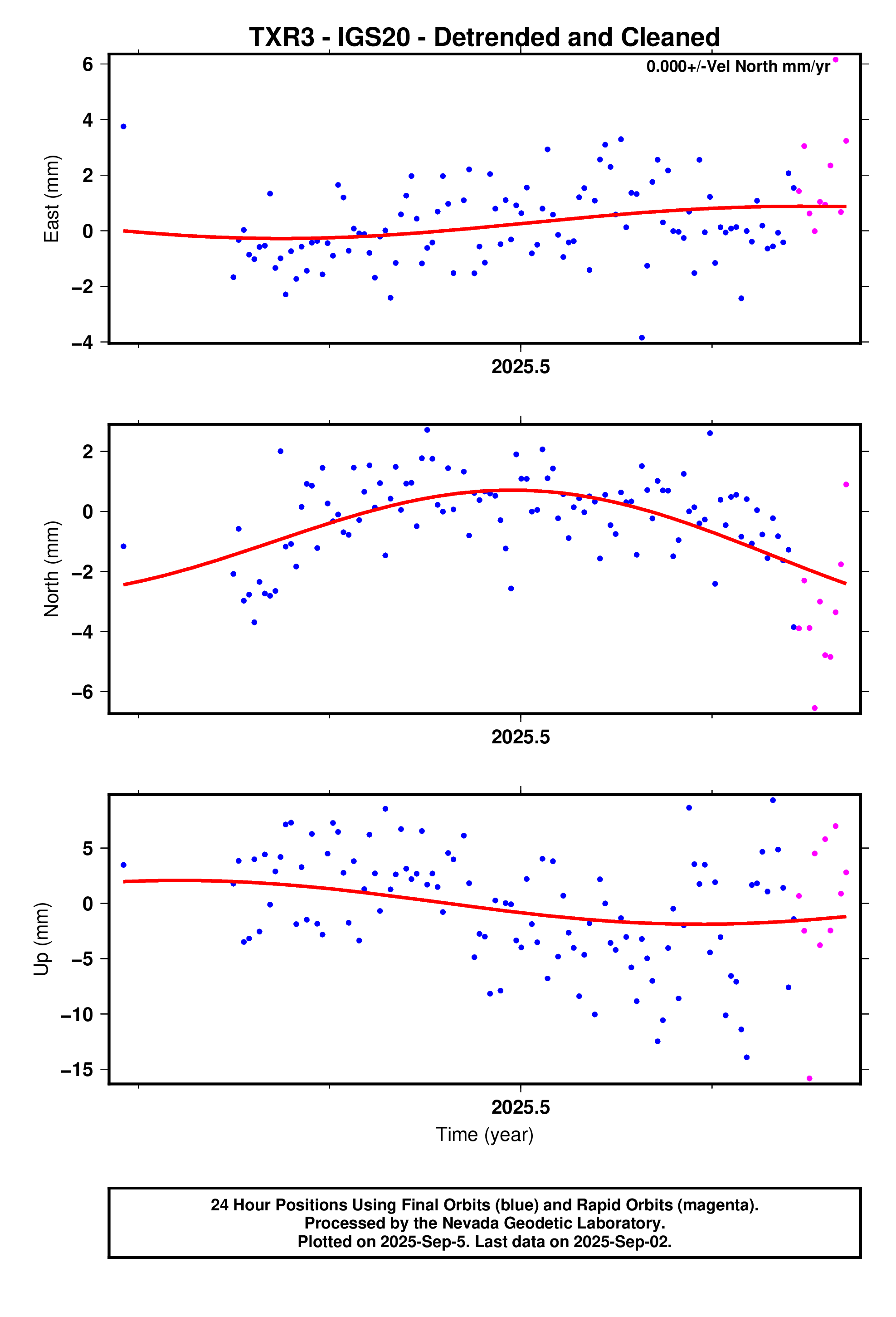 GPS time series plot