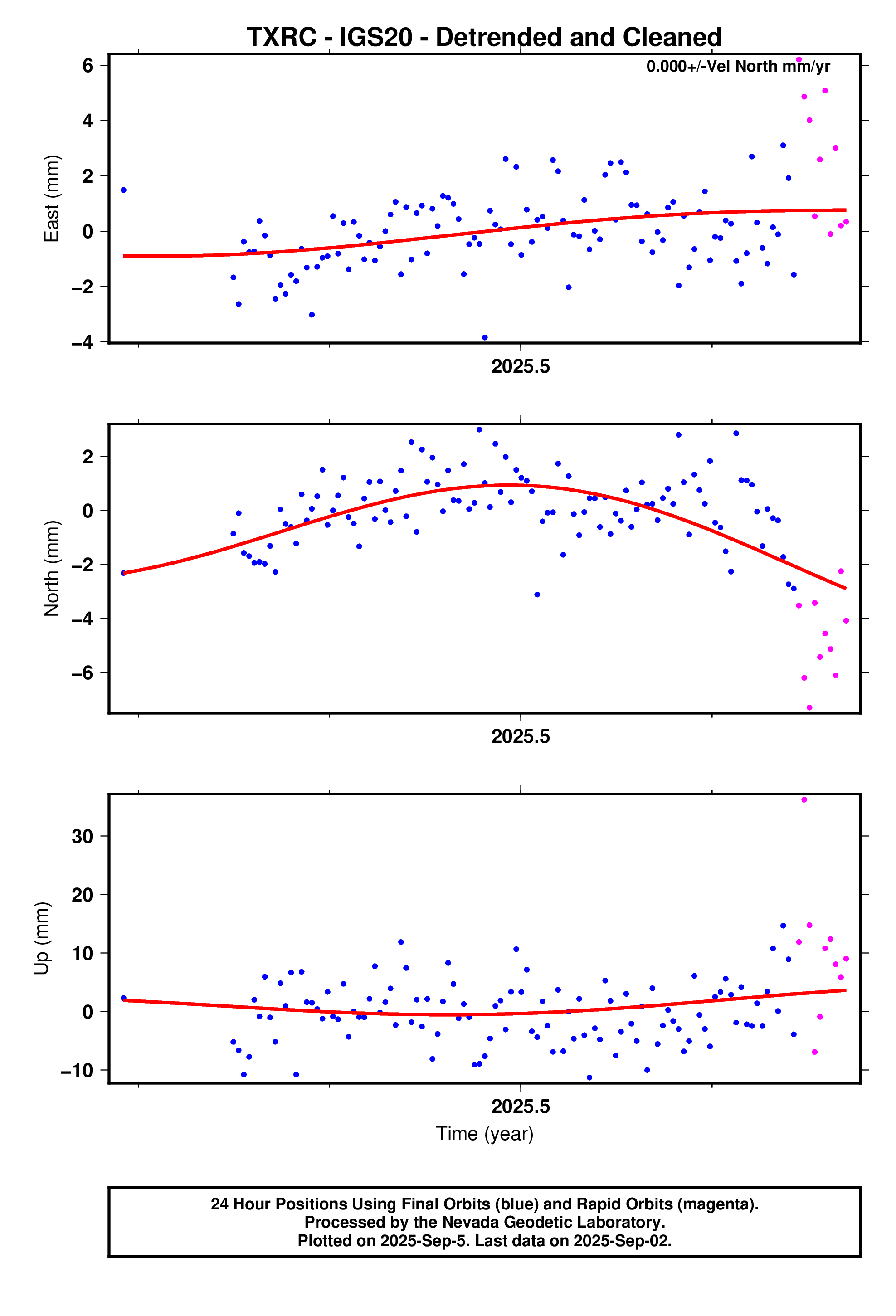 GPS time series plot