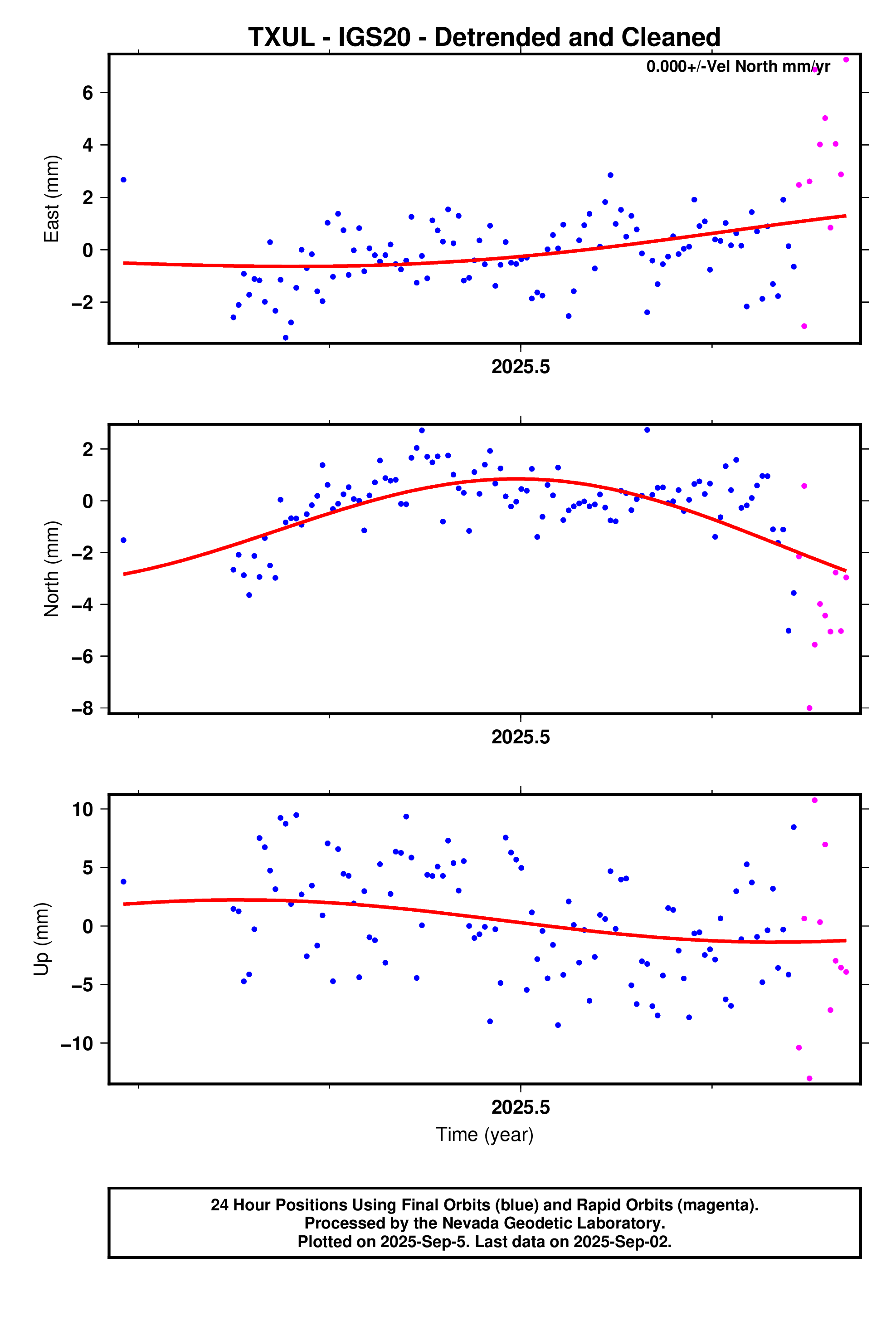 GPS time series plot