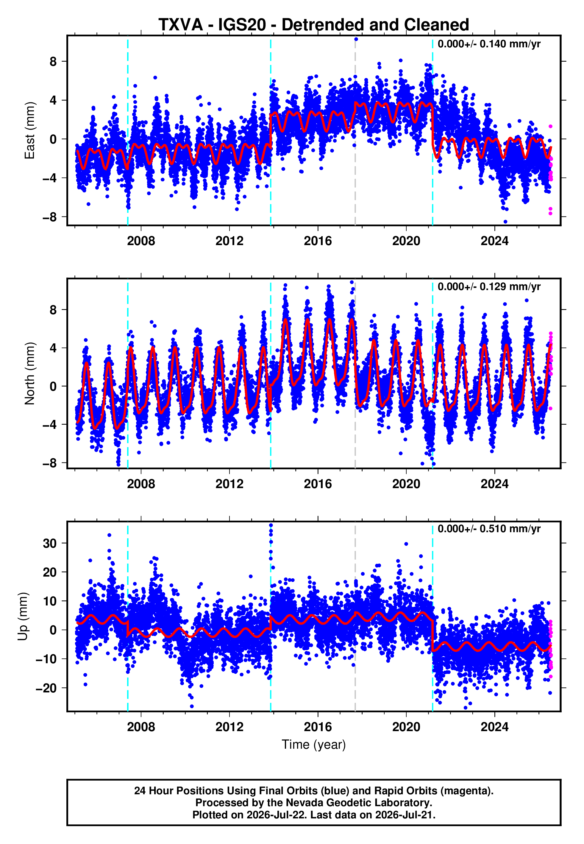 GPS time series plot