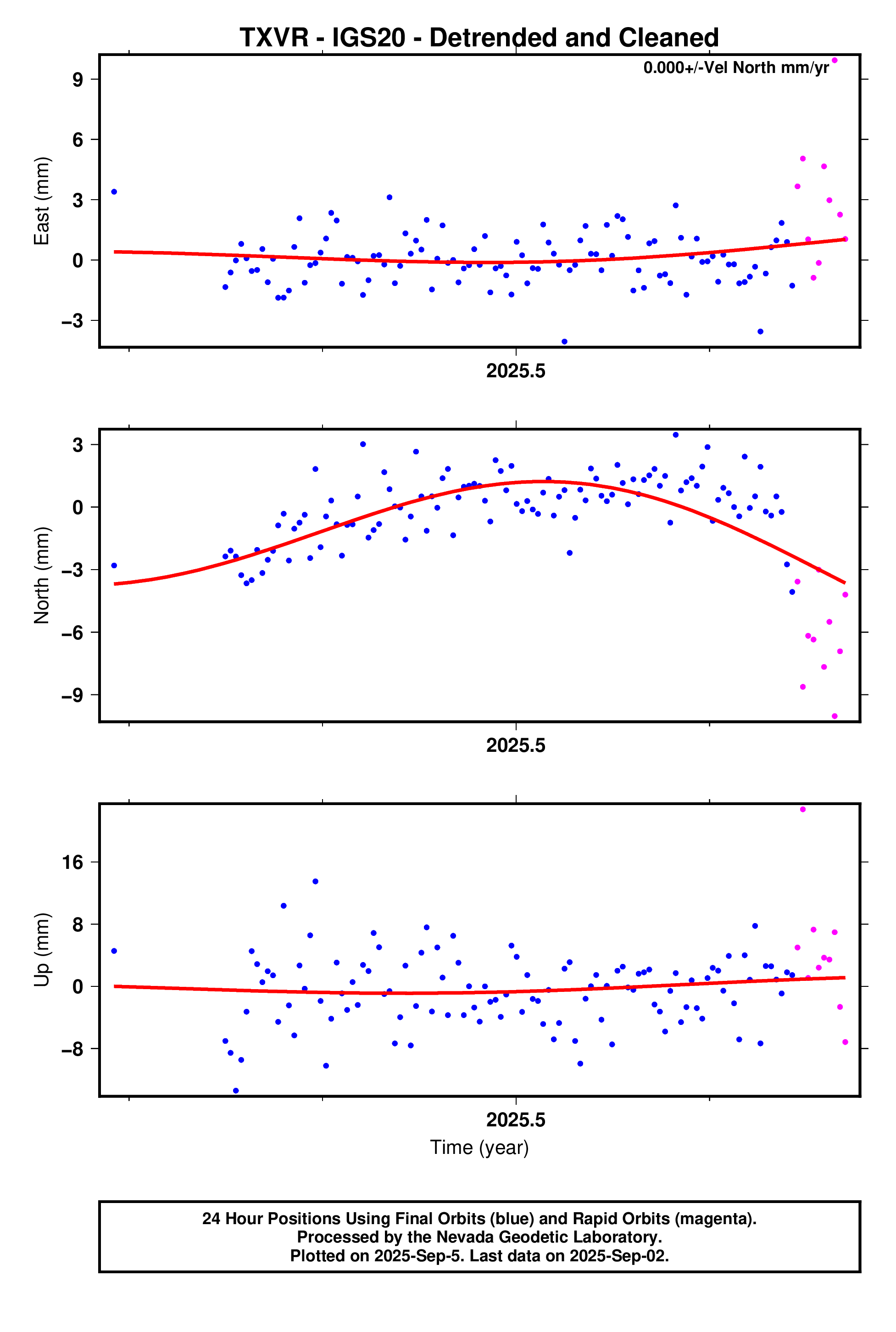 GPS time series plot