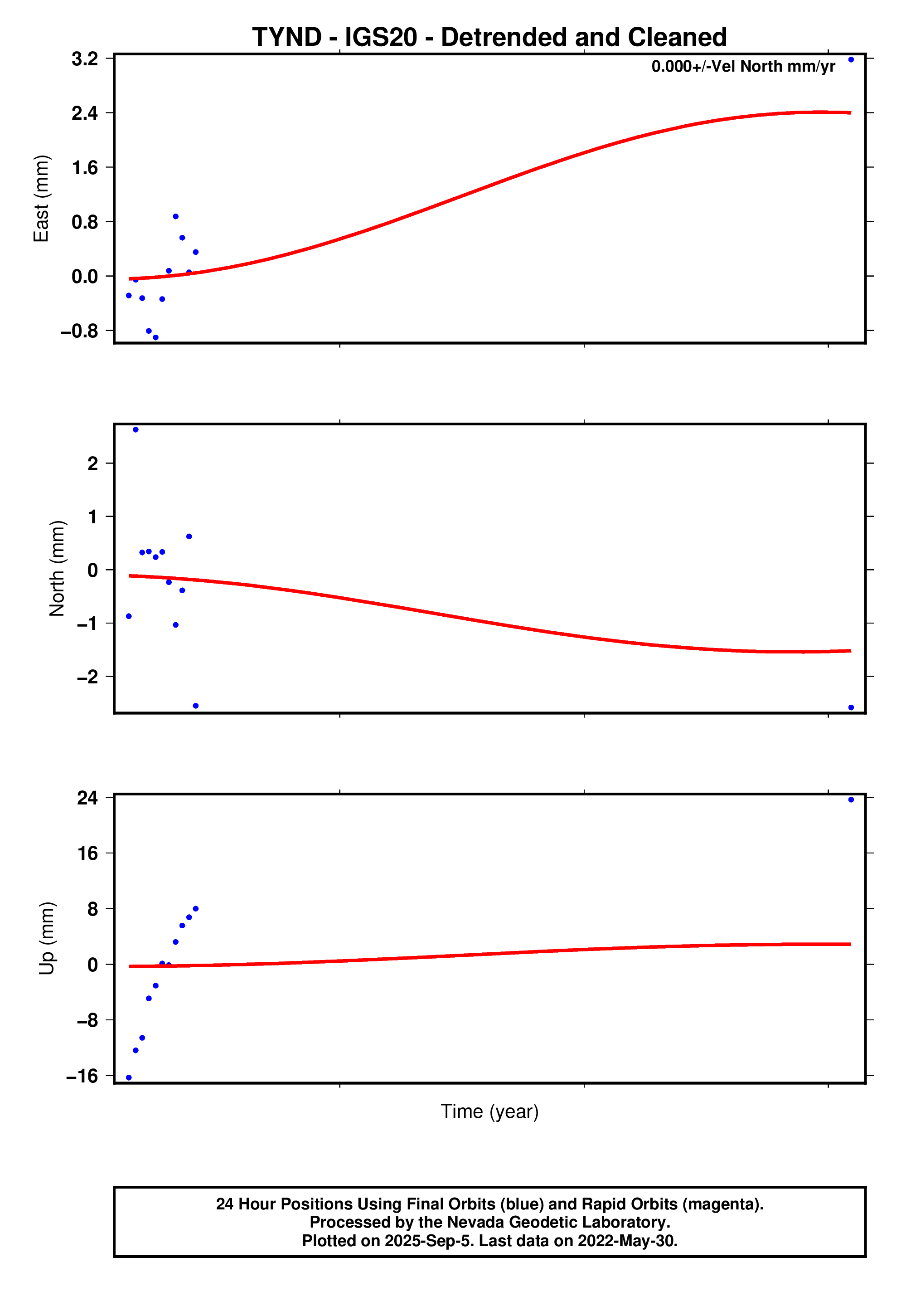 GPS time series plot