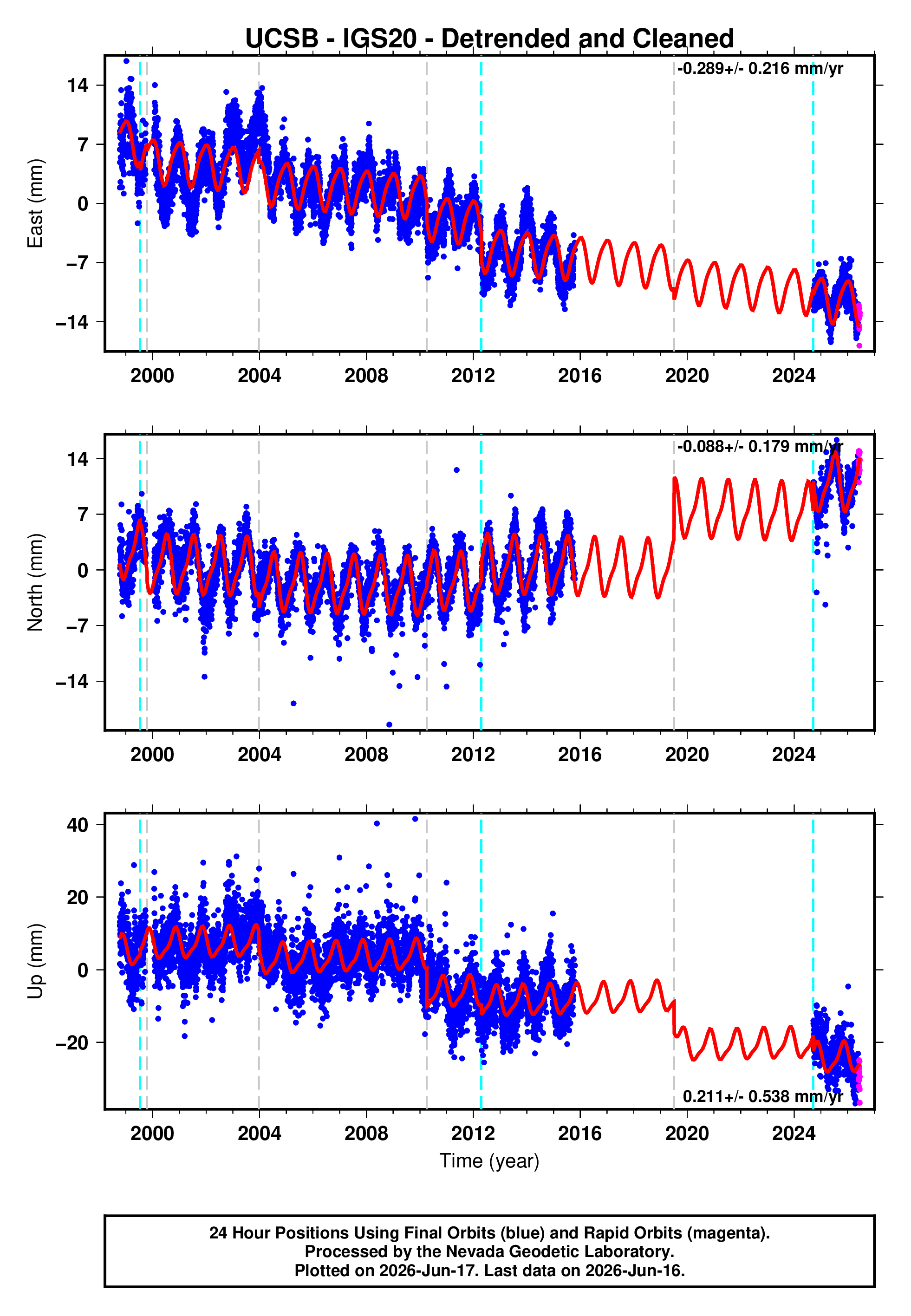 GPS time series plot