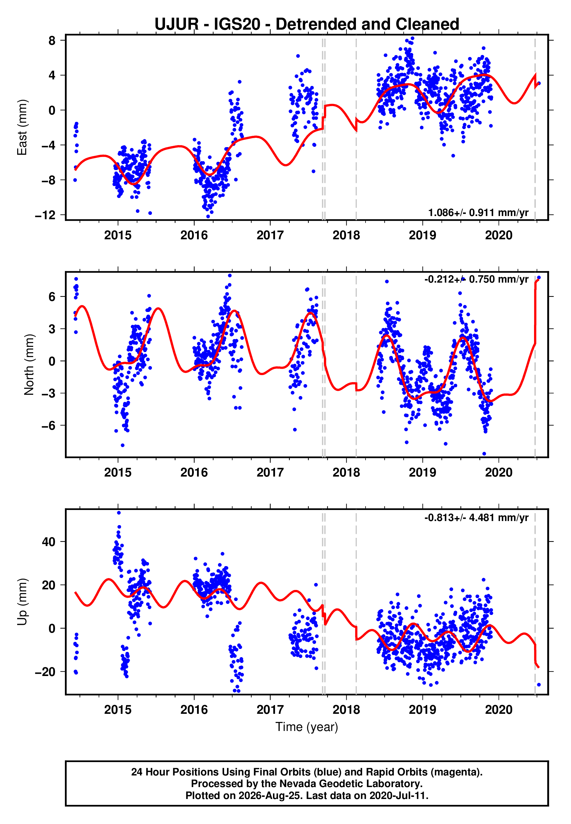 GPS time series plot