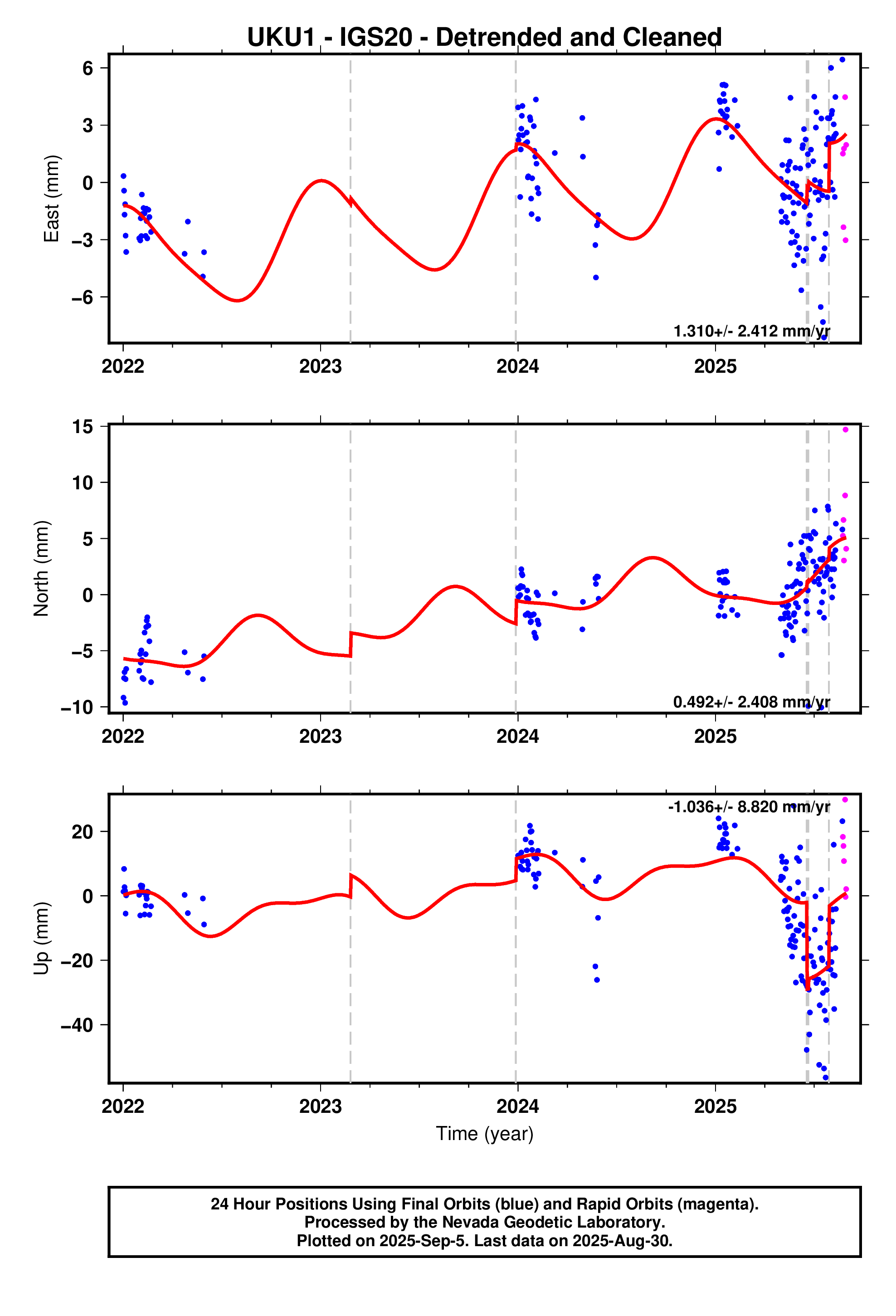 GPS time series plot