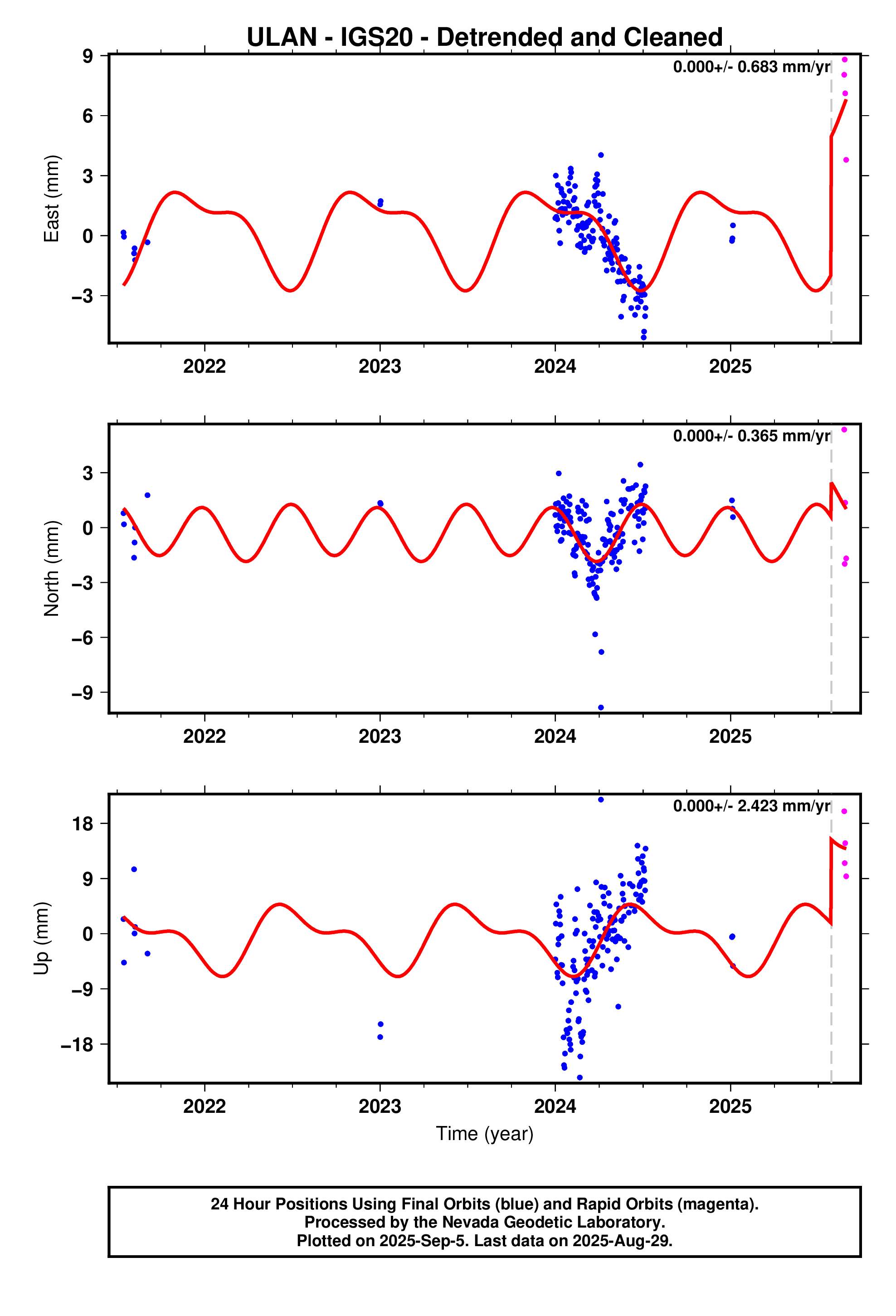 GPS time series plot