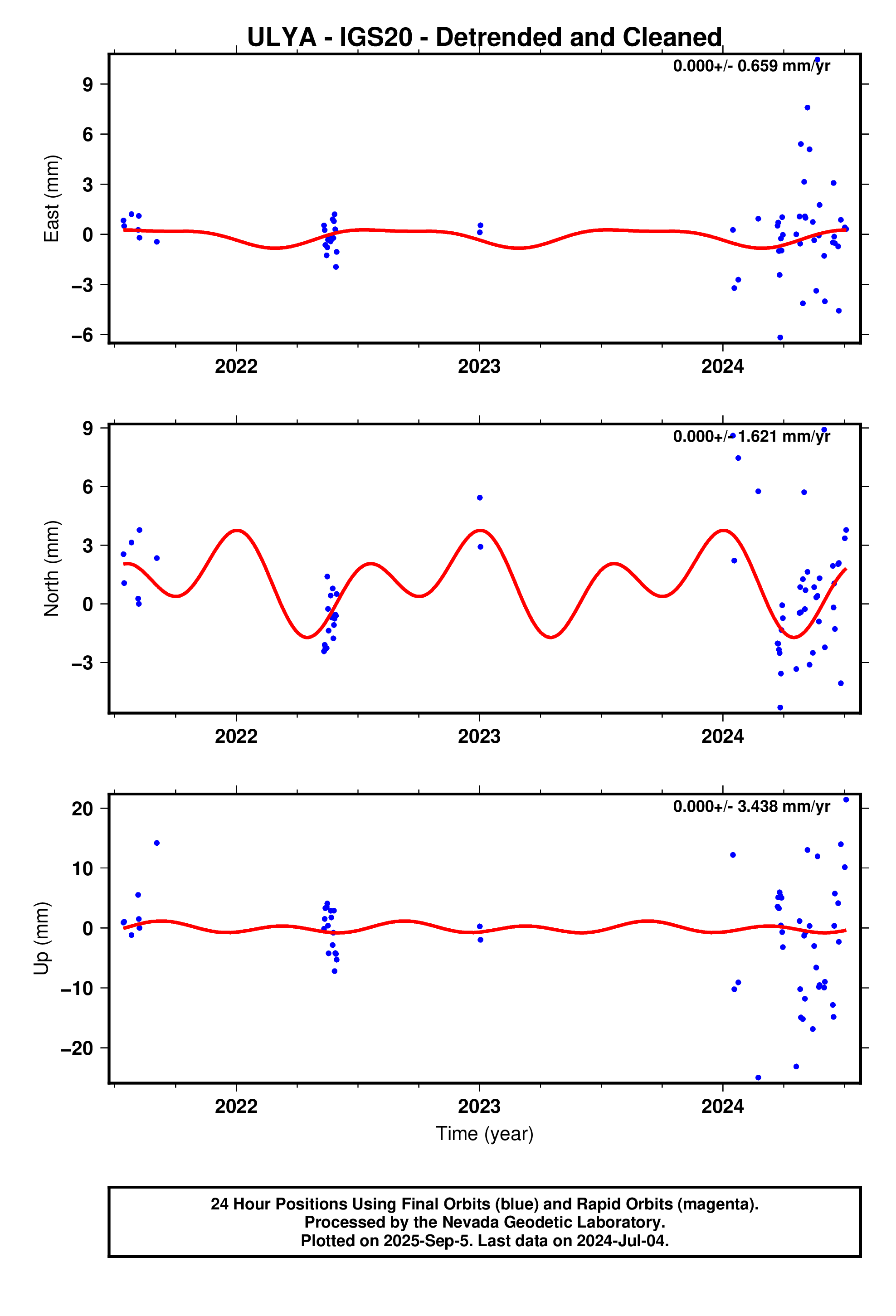 GPS time series plot