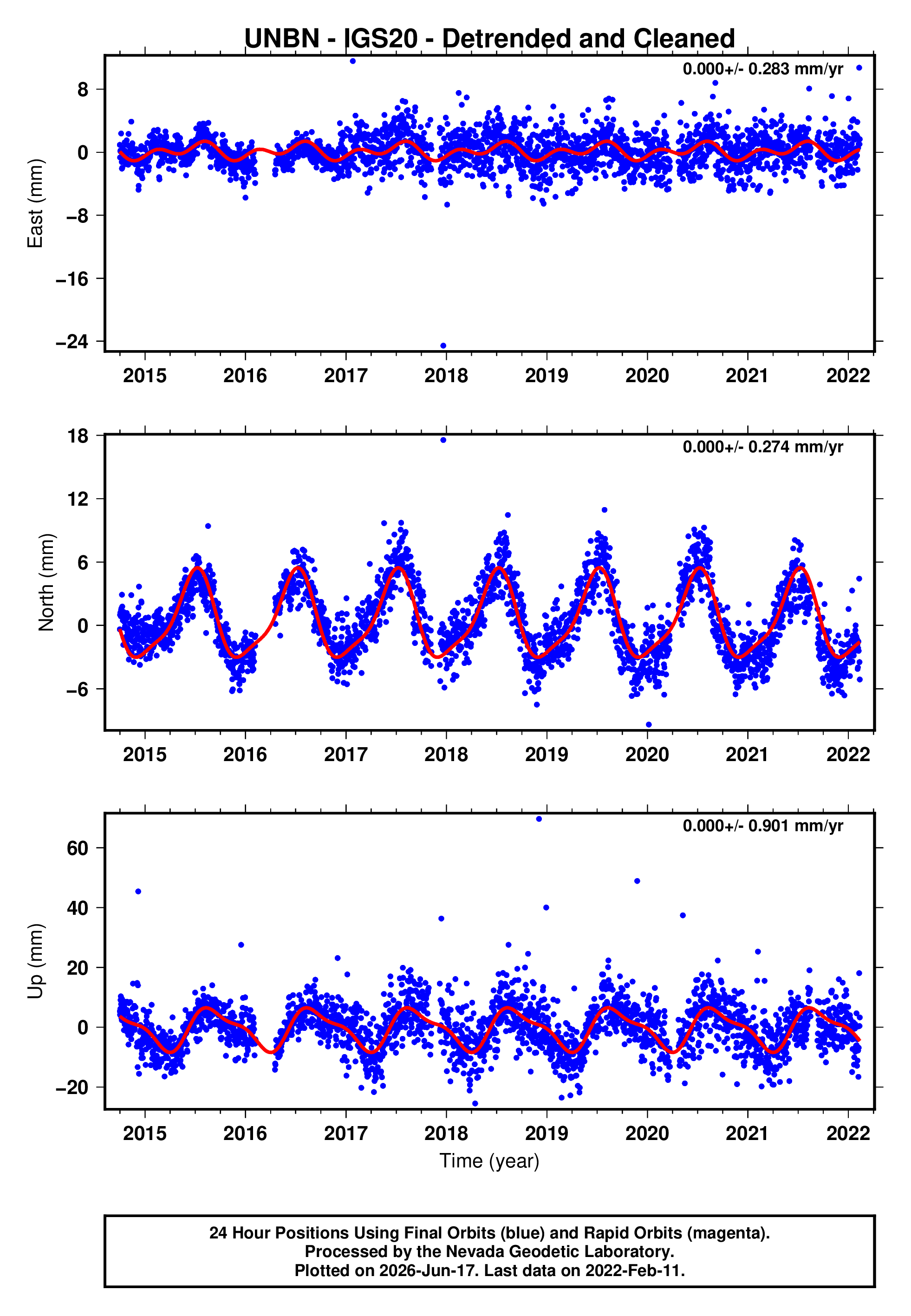 GPS time series plot