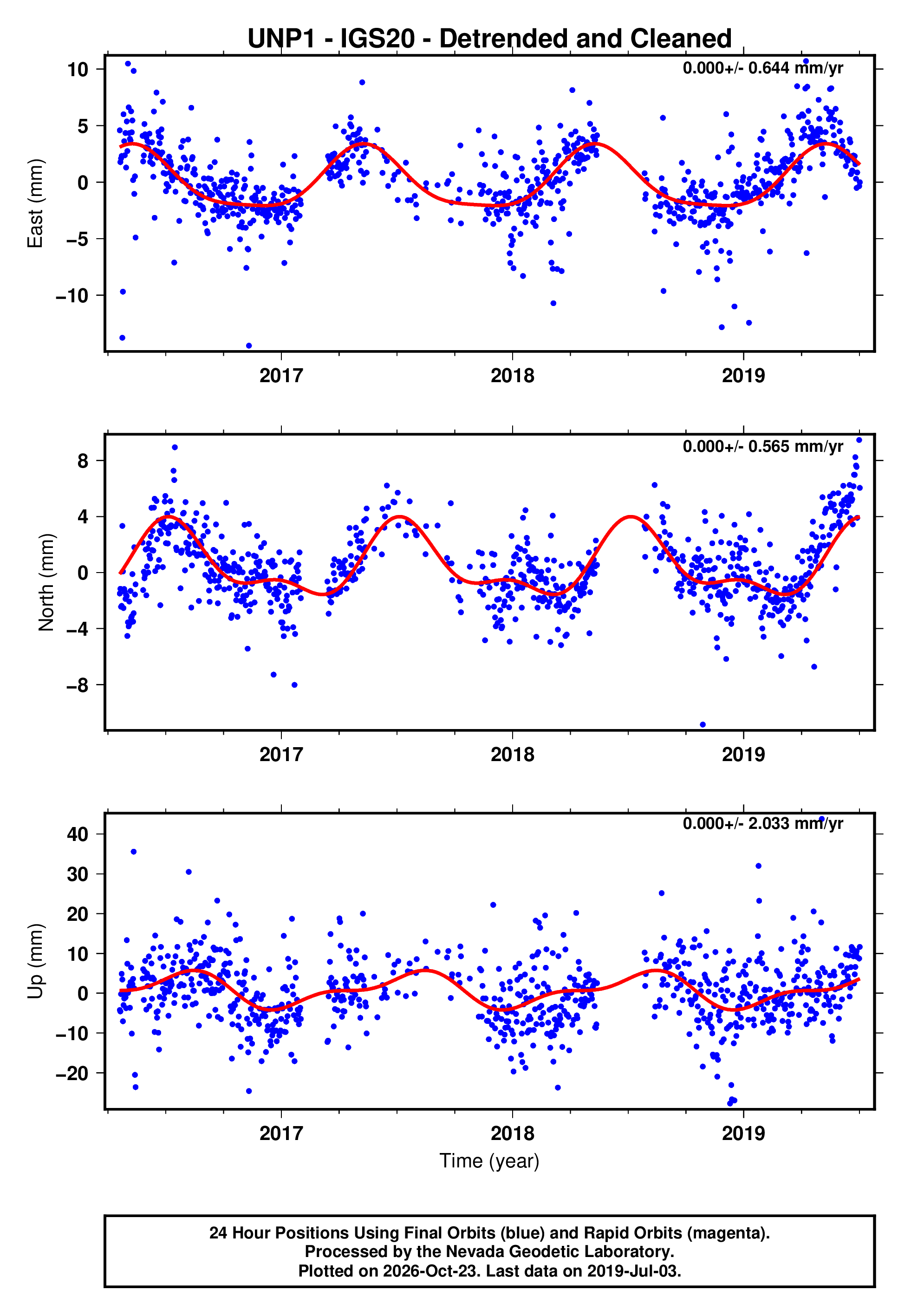 GPS time series plot