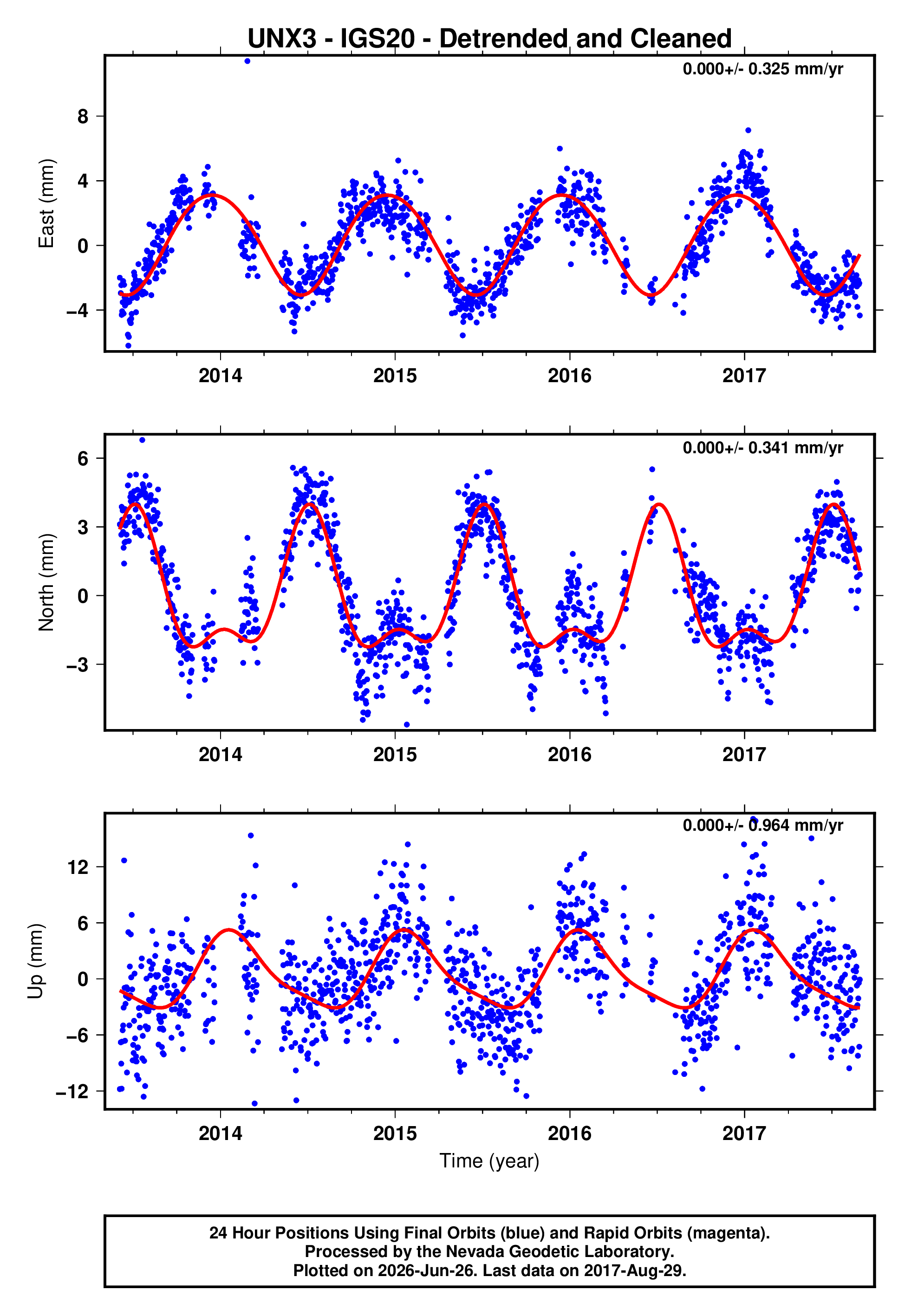 GPS time series plot
