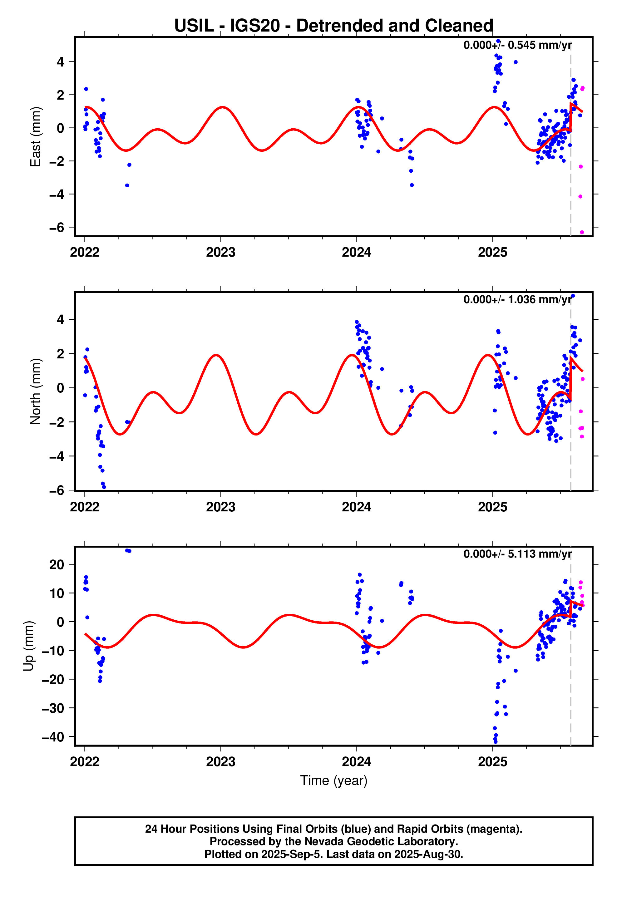 GPS time series plot