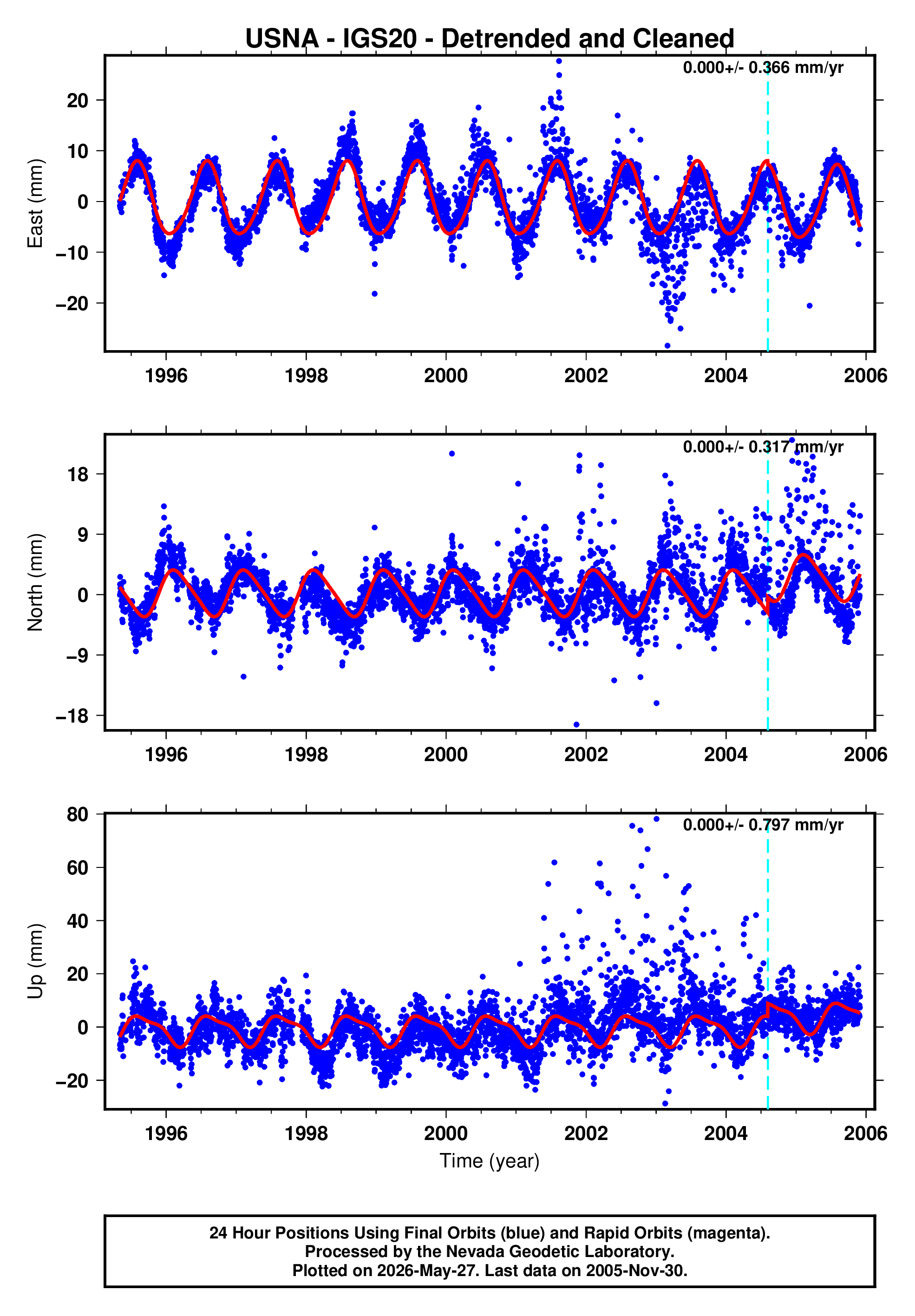 GPS time series plot