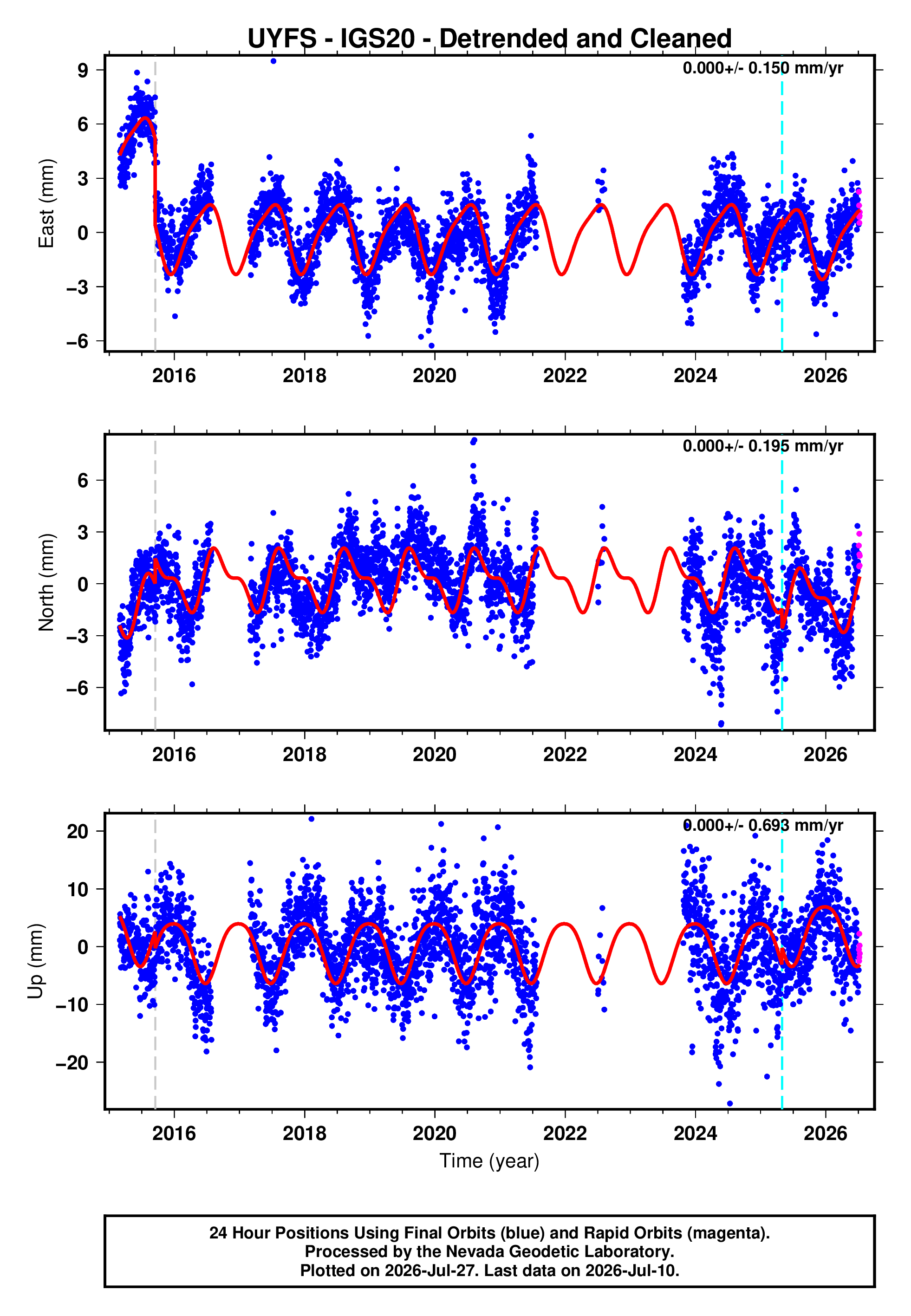 GPS time series plot