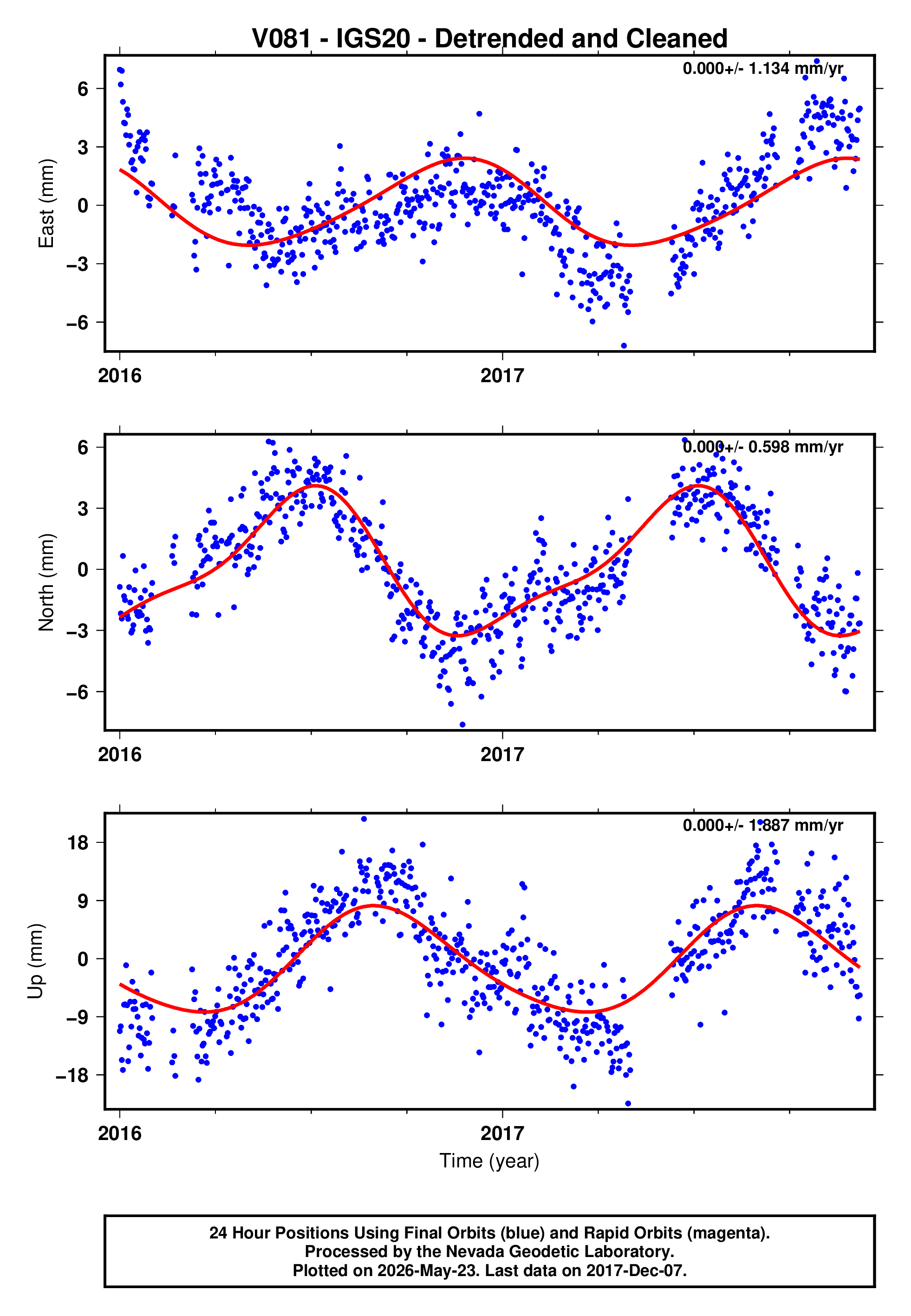 GPS time series plot